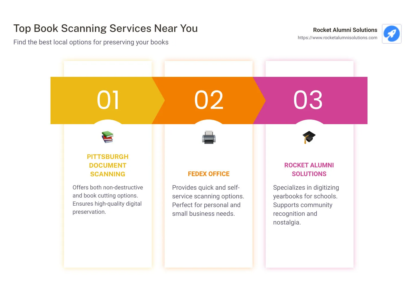 Book Scanning Process Illustration - book scanner near me infographic pillar-3-steps