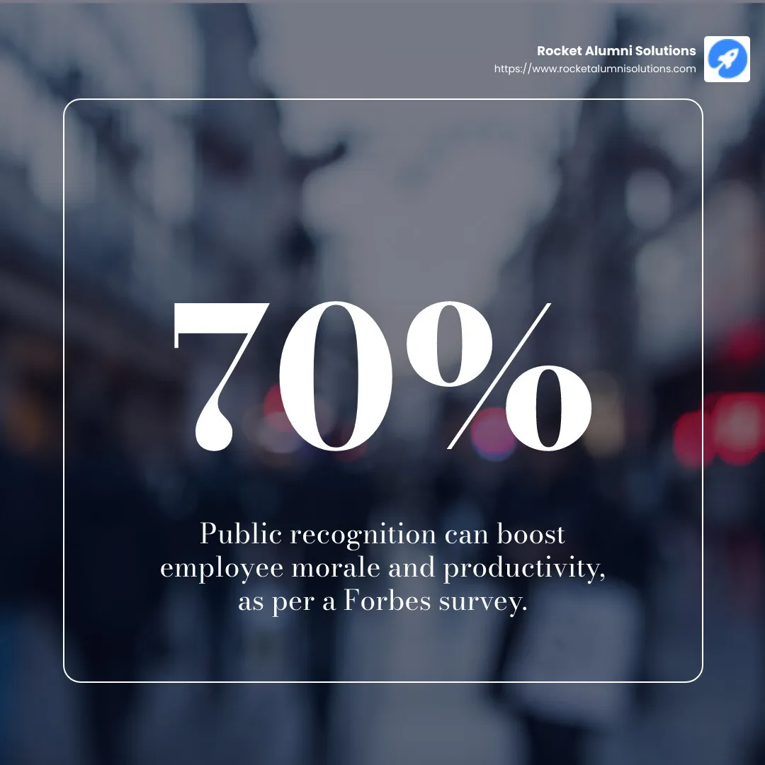 Public praise boosts employee morale and productivity - employee appreciation board infographic simple-stat-blurry-bg Public praise boosts employee morale and productivity - employee appreciation board infographic simple-stat-blurry-bg