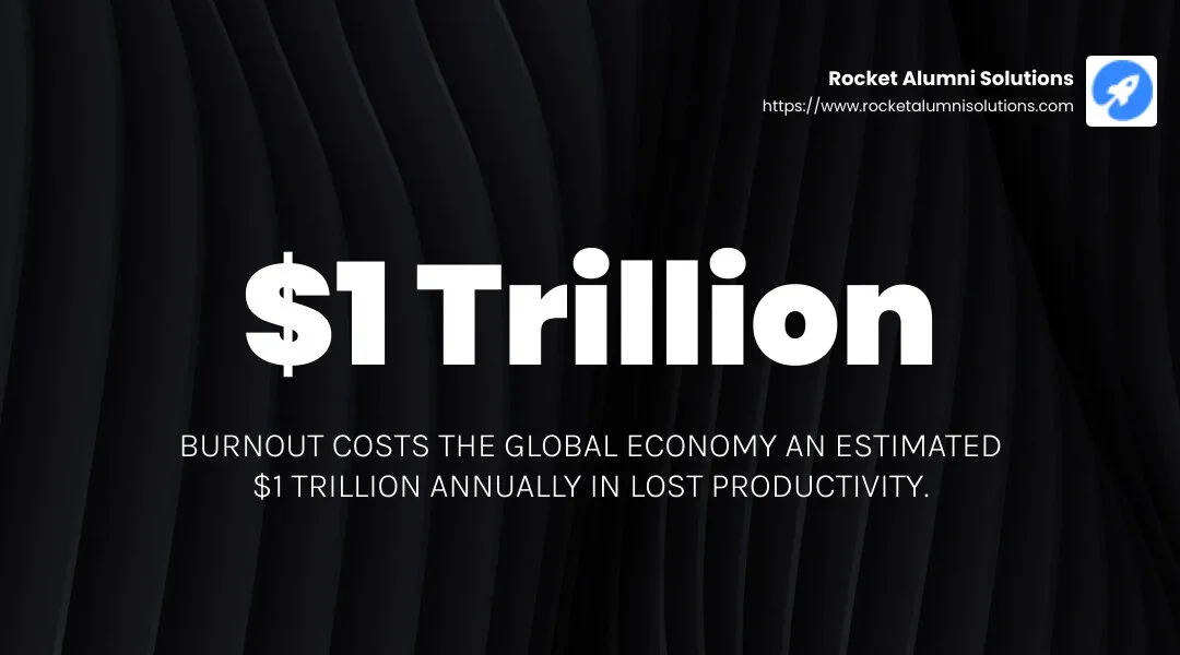 Burnout costs the global economy an estimated $1 trillion annually in lost productivity. - company morale booster ideas infographic simple-stat-landscape-dark Burnout costs the global economy an estimated $1 trillion annually in lost productivity. - company morale booster ideas infographic simple-stat-landscape-dark