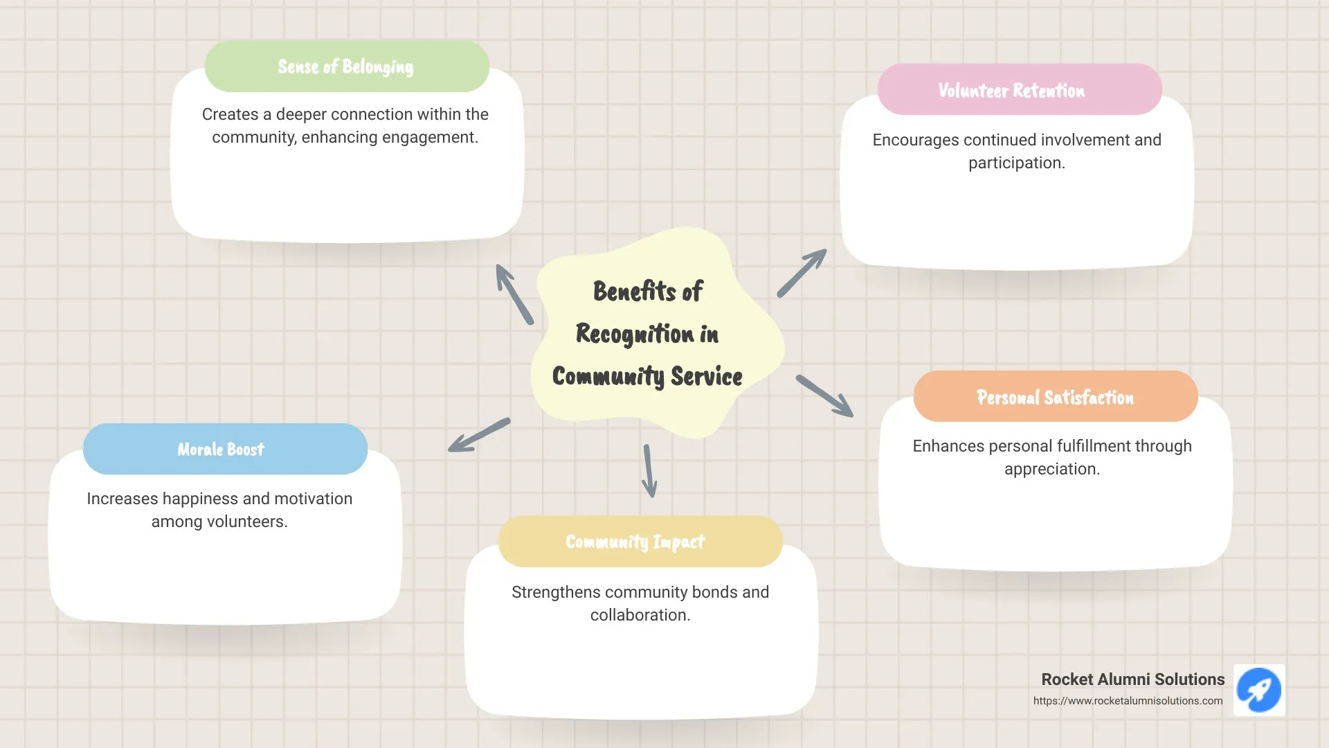 Benefits of Recognition and Belonging in Communities - letter of recognition for community service infographic mindmap-5-items