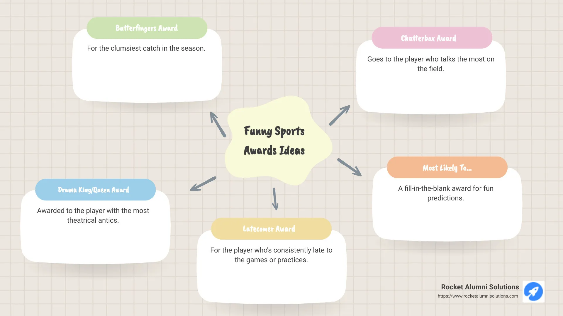 Infographic: Examples of Funny Sport Awards - Funny Sport Awards infographic mindmap-5-items Infographic: Examples of Funny Sport Awards - Funny Sport Awards infographic mindmap-5-items
