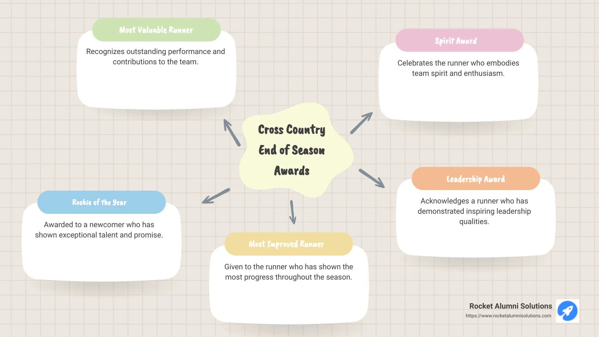 Detailed infographic on cross country end of season awards with brief descriptions and examples of popular awards like Most Valuable Runner and unique awards like Duck Award - cross country end of season awards infographic mindmap-5-items