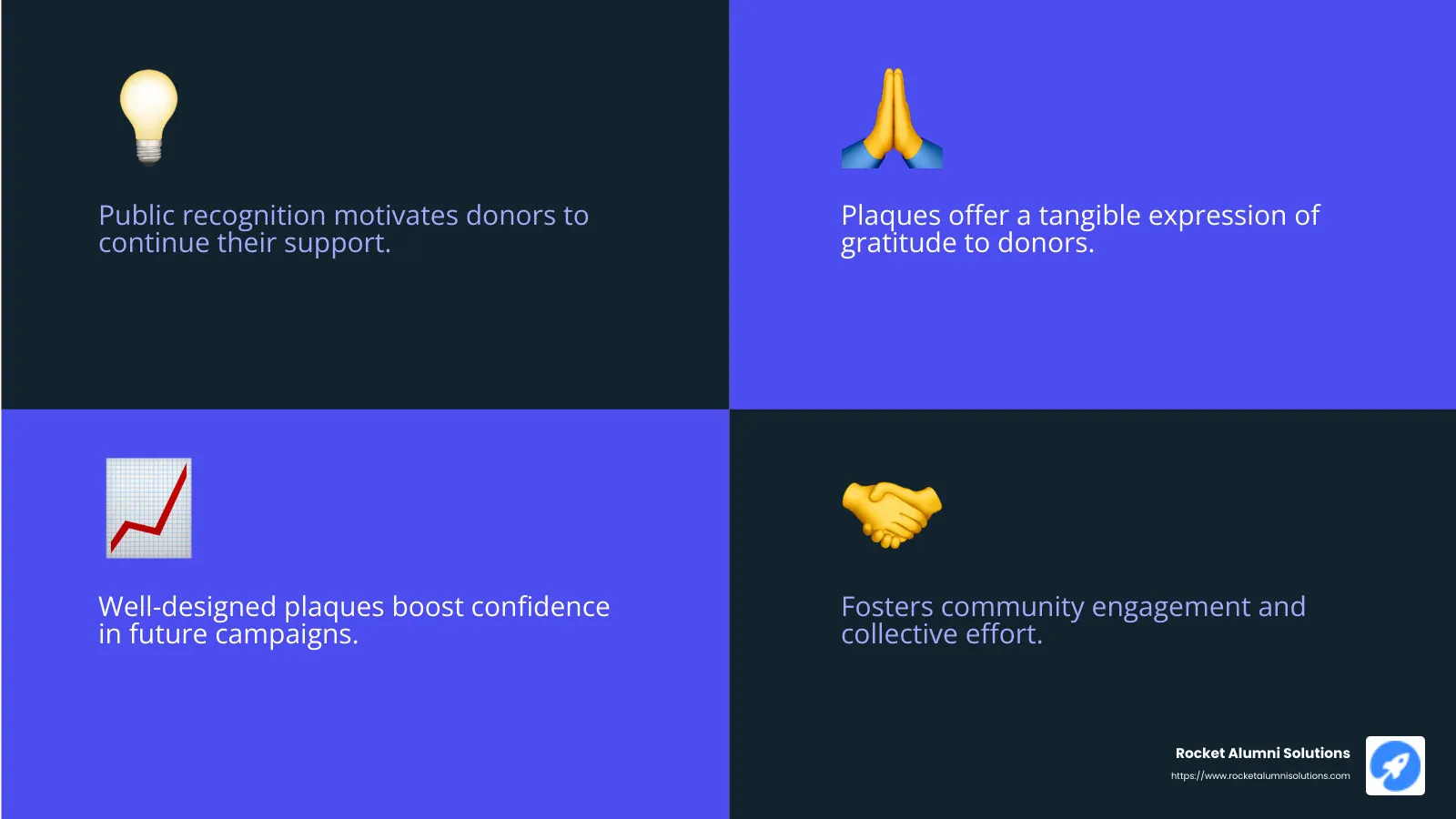 Quote about the impact of donor recognition on fundraising - donor recognition plaques infographic 4_facts_emoji_blue