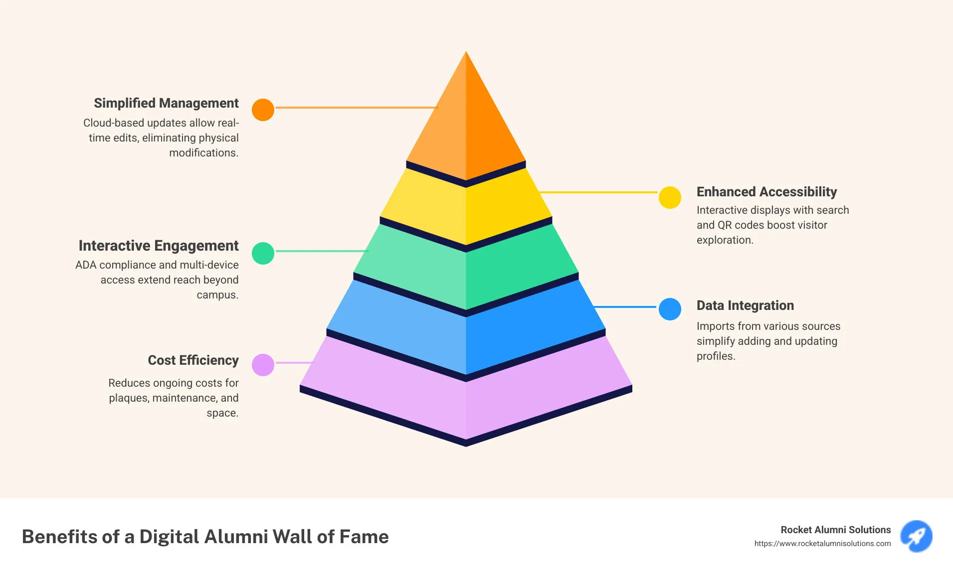 quote about alumni wall of fame impact - alumni wall of fame infographic pyramid-hierarchy-5-steps