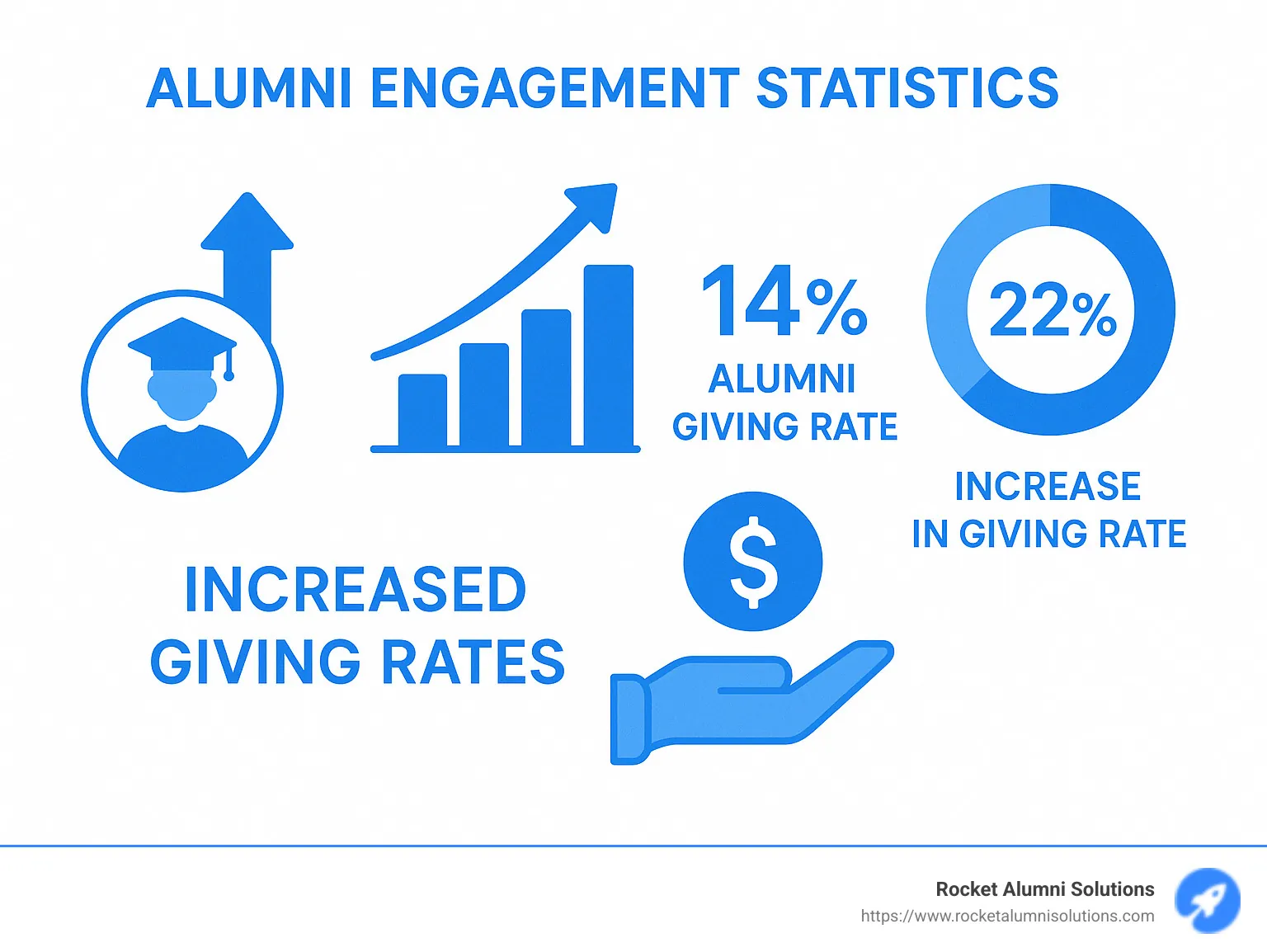 Alumni engagement statistics showing increased giving rates - alumni engagement solutions infographic Alumni engagement statistics showing increased giving rates - alumni engagement solutions infographic