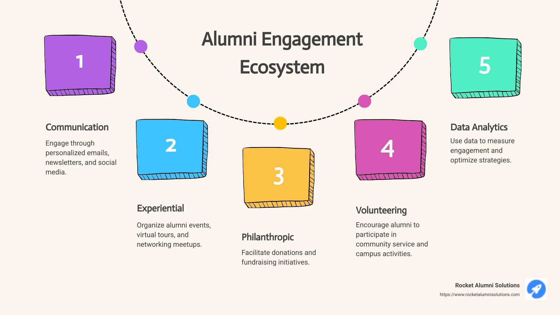 The Alumni Engagement Ecosystem showing the four primary engagement modes (Communication, Experiential, Philanthropic, and Volunteering) with specific tactics for each mode and how they connect to create comprehensive alumni engagement solutions - alumni engagement solutions infographic process-5-steps-informal The Alumni Engagement Ecosystem showing the four primary engagement modes (Communication, Experiential, Philanthropic, and Volunteering) with specific tactics for each mode and how they connect to create comprehensive alumni engagement solutions - alumni engagement solutions infographic process-5-steps-informal