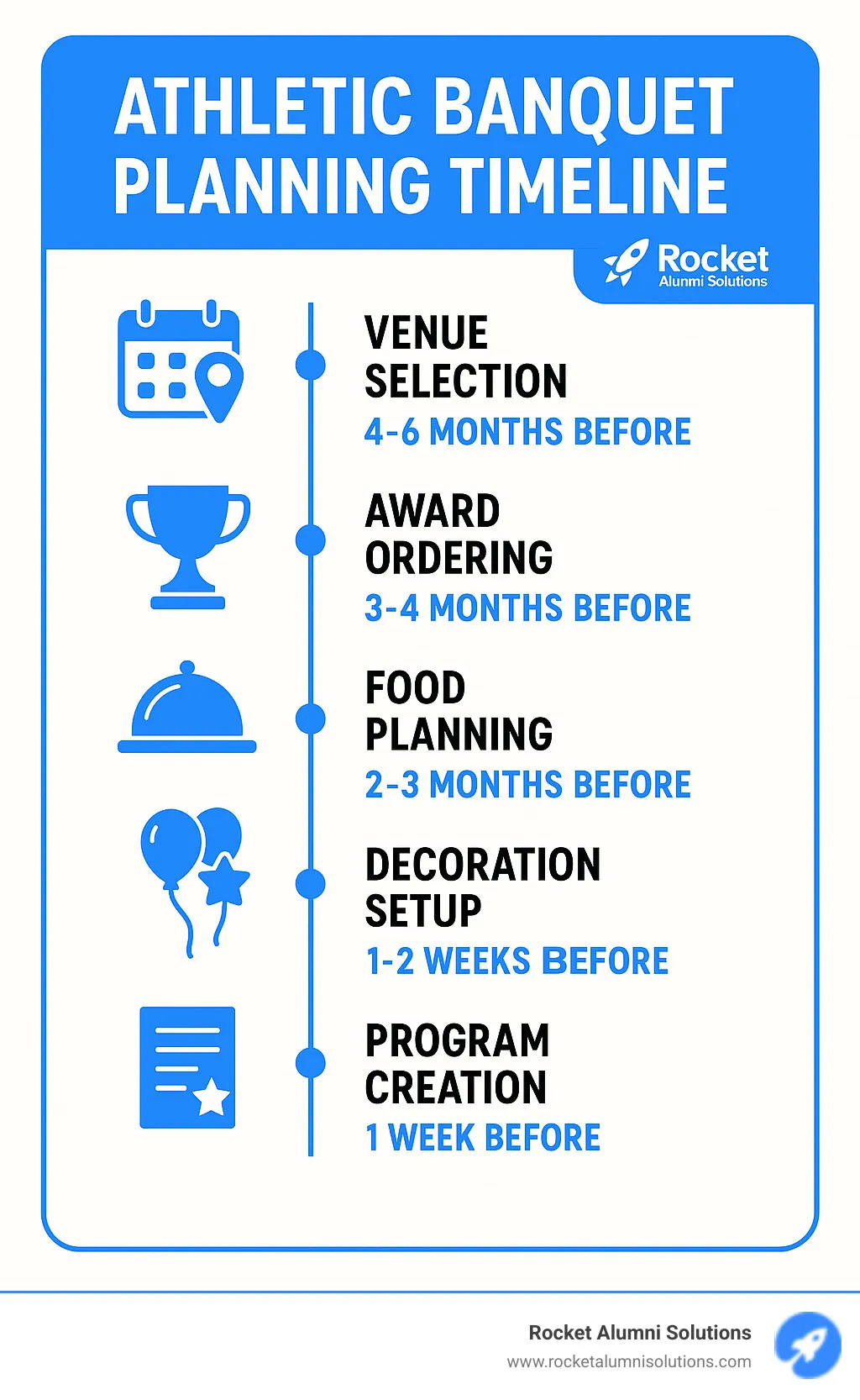 Athletic banquet planning timeline showing key elements: venue selection, award ordering, food planning, decoration setup, and program creation with approximate timeframes for each task - athletic banquet ideas infographic Athletic banquet planning timeline showing key elements: venue selection, award ordering, food planning, decoration setup, and program creation with approximate timeframes for each task - athletic banquet ideas infographic