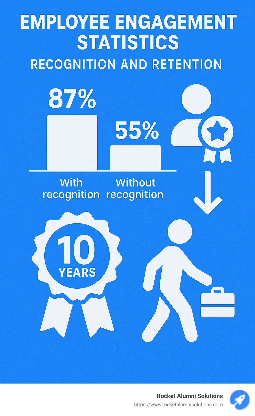 Employee engagement statistics showing correlation between recognition and retention - 10 years of service award infographic