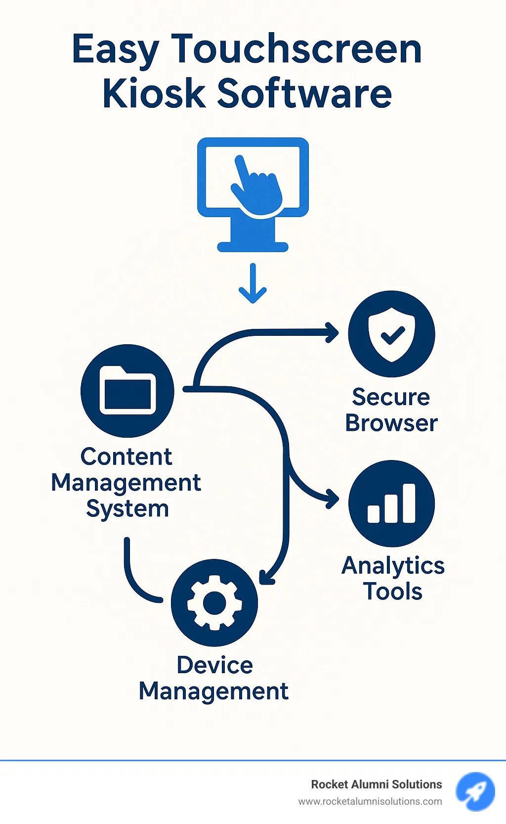 Key components of touchscreen kiosk software showing content management system, secure browser, device management, and analytics tools in an interconnected workflow - Easy Touchscreen Kiosk Software infographic