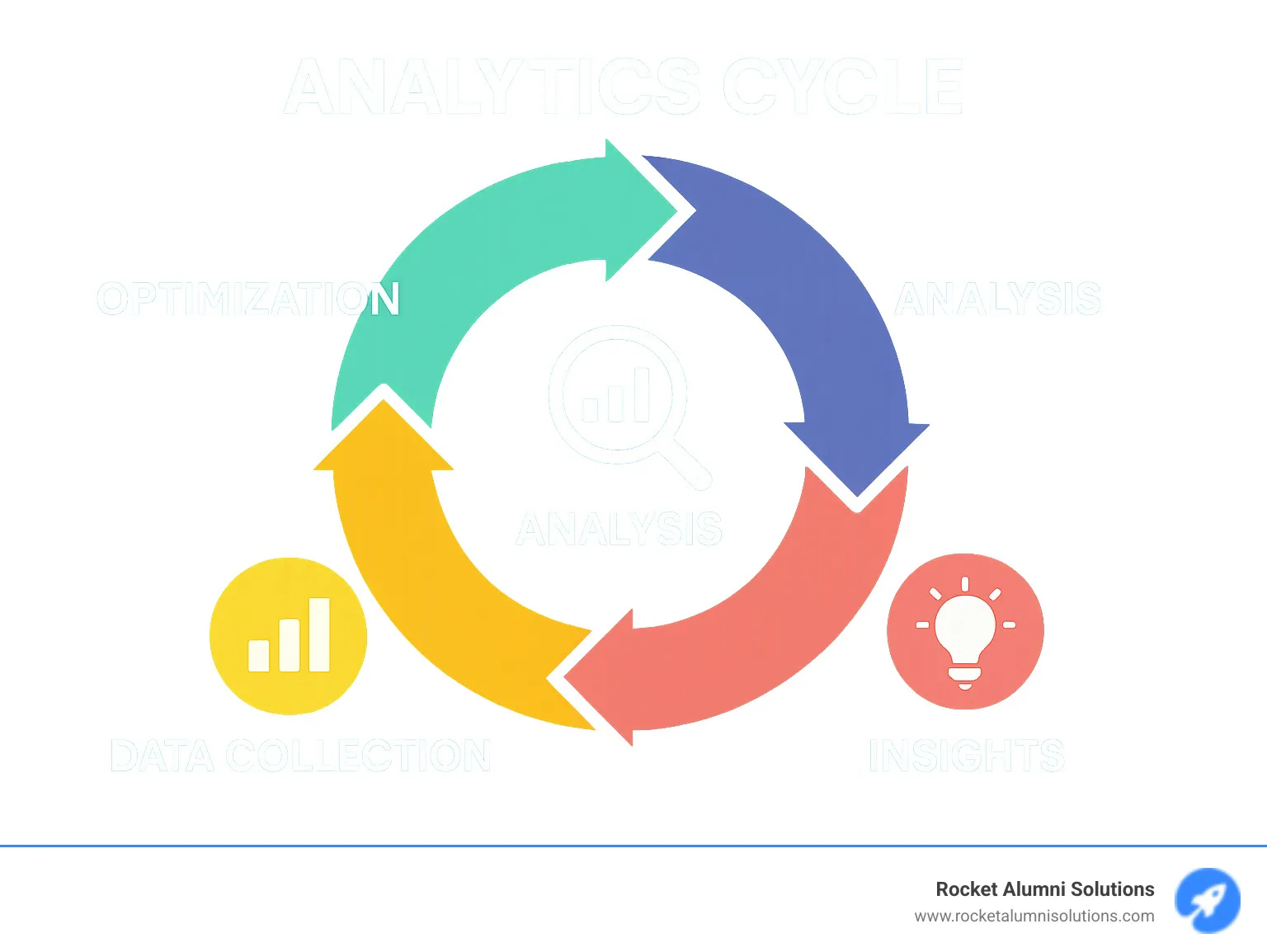 Analytics cycle showing data collection, analysis, insights, and optimization in a continuous improvement loop - Easy Touchscreen Kiosk Software infographic