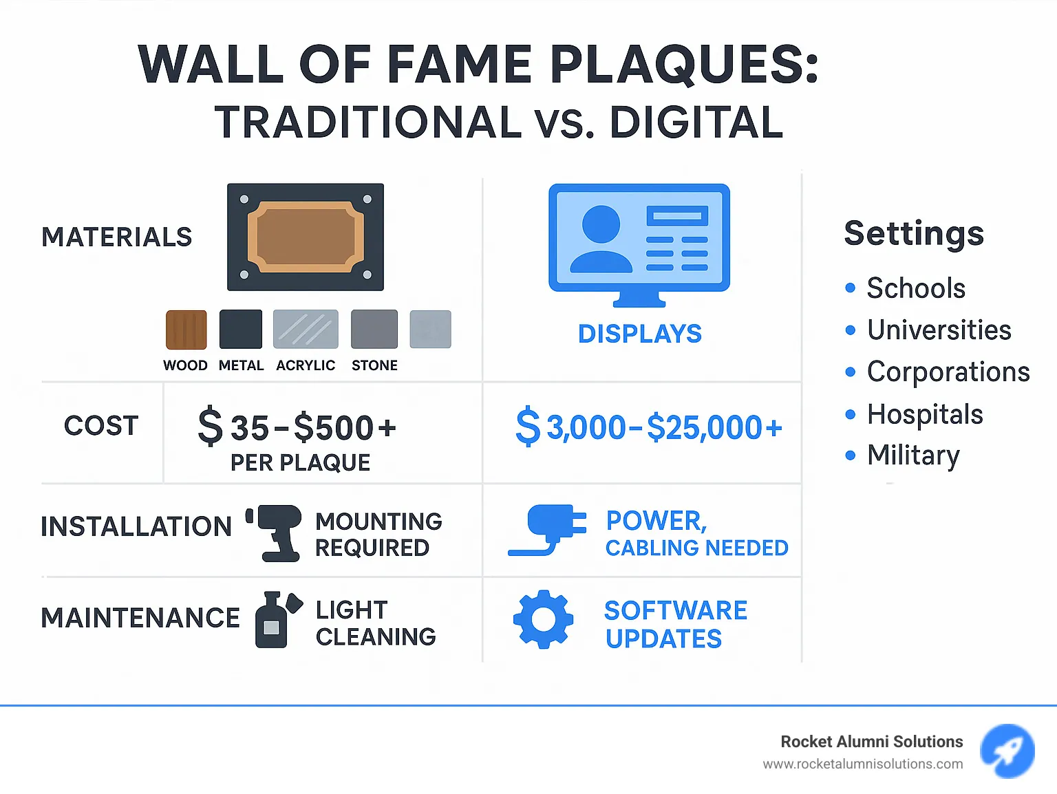 Detailed comparison of wall of fame plaque options showing traditional vs digital with materials, costs, installation requirements, and maintenance needs across different organizational settings - wall of fame plaques infographic