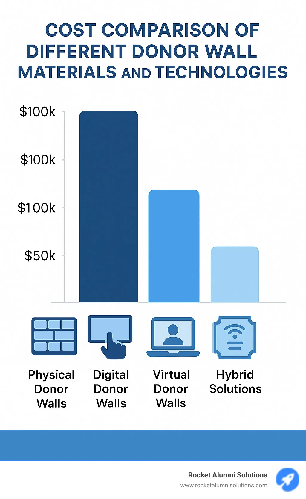 Cost comparison of different donor wall materials and technologies - donation wall ideas infographic