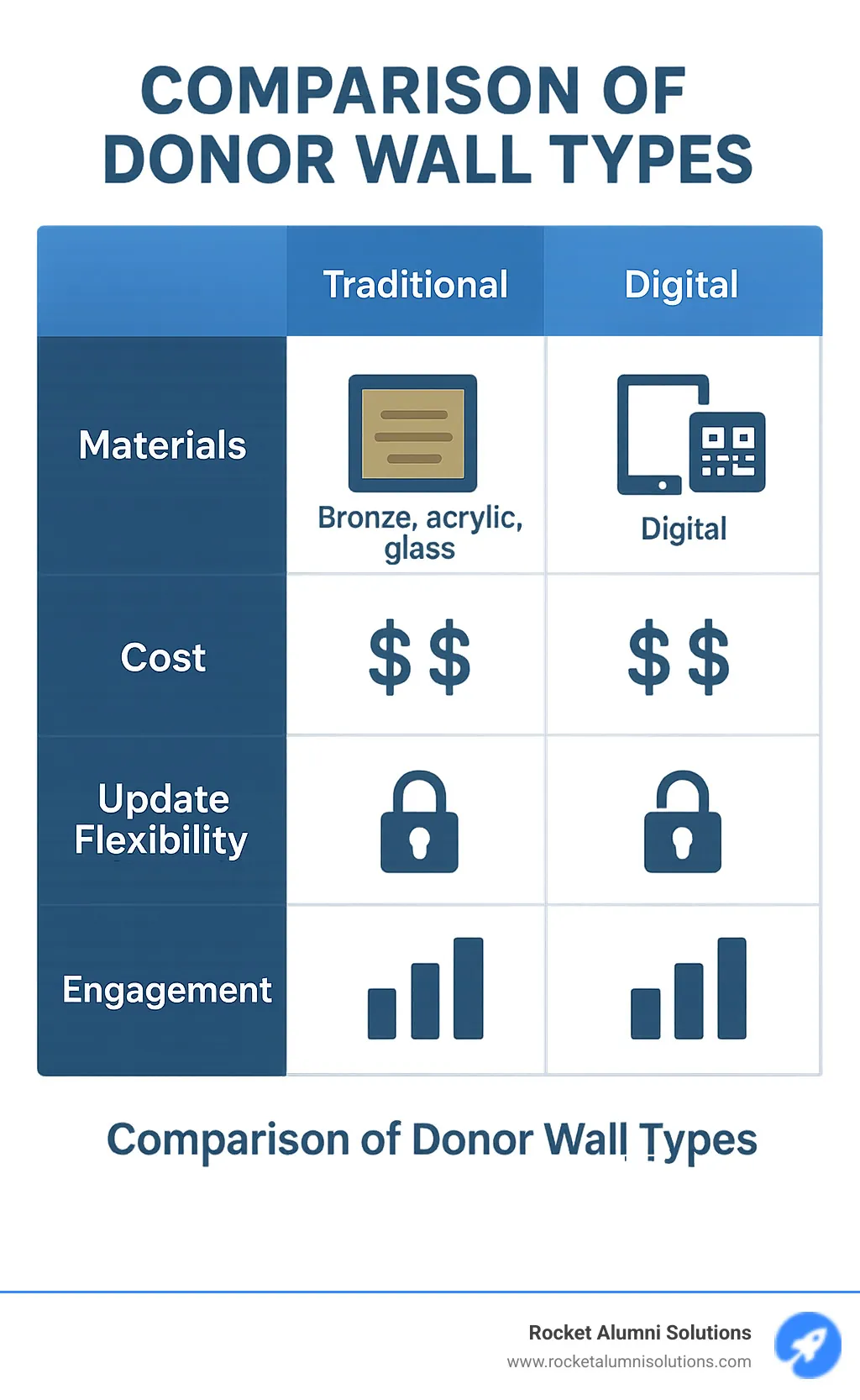 Comparison of donor wall types showing materials, costs, update flexibility, and engagement metrics for traditional, digital, and hybrid donation walls - donation wall ideas infographic