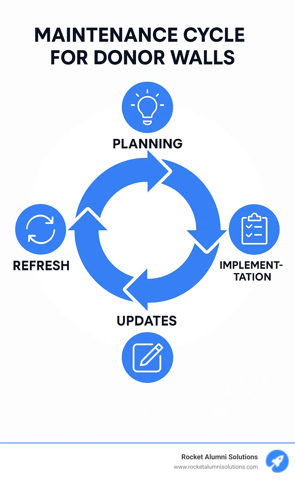 Infographic showing the maintenance cycle for donor walls including planning, implementation, updates, and refresh phases - donation wall ideas infographic