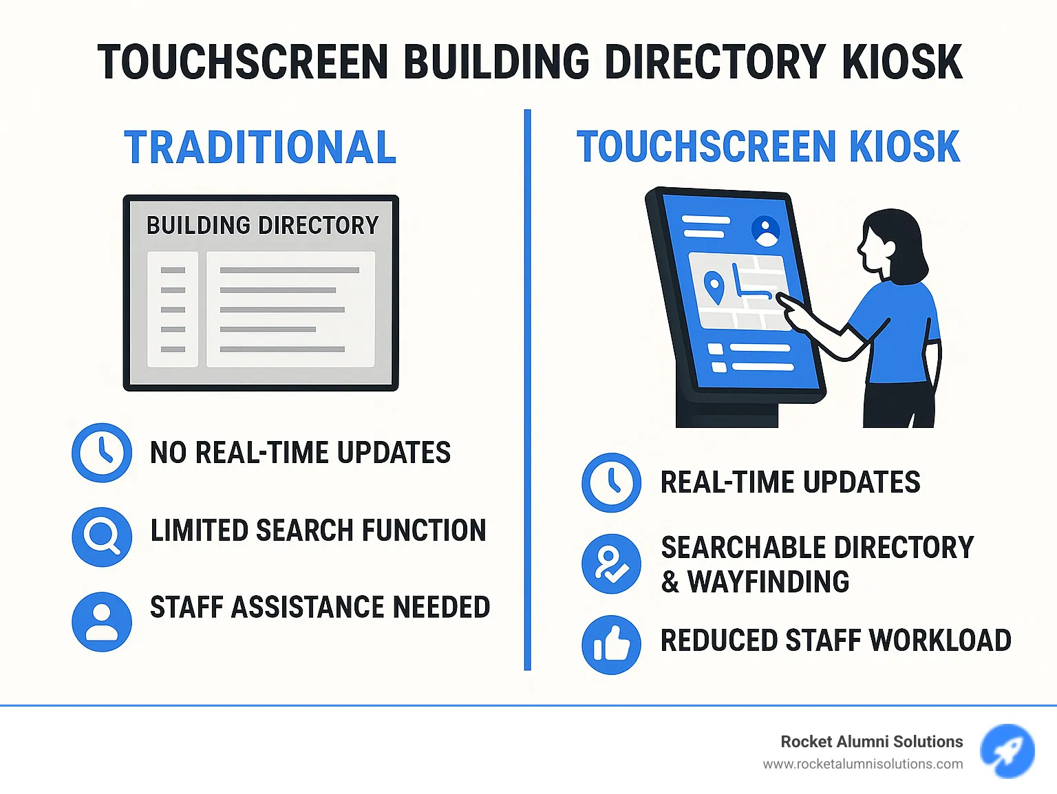 infographic showing comparison between traditional static building directory signs and modern interactive touchscreen kiosks, highlighting benefits like real-time updates, searchable content, wayfinding capabilities, reduced staff workload, and improved visitor satisfaction - Touchscreen Building DirectoryKiosk infographic