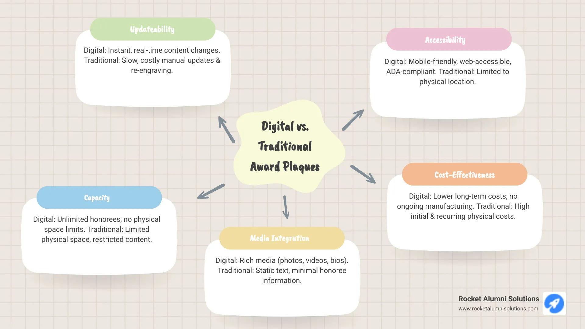 Comprehensive comparison infographic showing traditional physical plaques on the left (limited space, expensive updates, static content, physical maintenance) versus digital award plaques on the right (unlimited capacity, instant updates, rich media integration, mobile accessibility, real-time editing, and multi-device compatibility) - digital award plaques infographic mindmap-5-items Comprehensive comparison infographic showing traditional physical plaques on the left (limited space, expensive updates, static content, physical maintenance) versus digital award plaques on the right (unlimited capacity, instant updates, rich media integration, mobile accessibility, real-time editing, and multi-device compatibility) - digital award plaques infographic mindmap-5-items