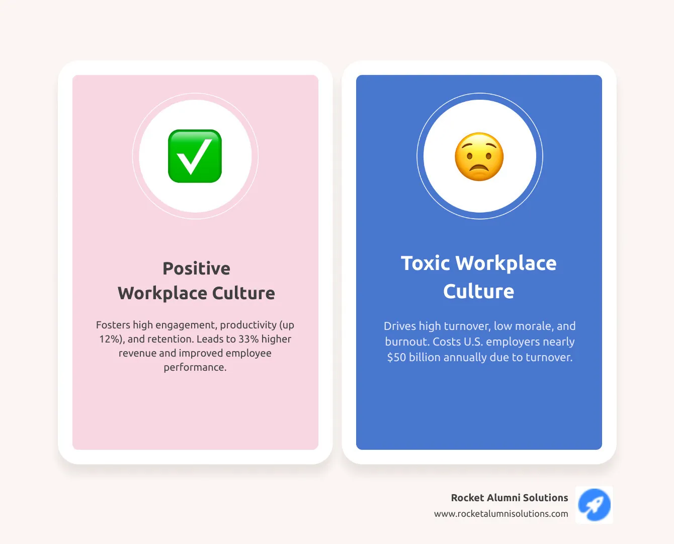 Infographic showing the contrast between positive workplace culture elements (trust, recognition, growth opportunities, work-life balance) versus toxic culture signs (high turnover, poor communication, lack of recognition, burnout) with statistics on business impact - Improve workplace culture infographic comparison-2-items-casual Infographic showing the contrast between positive workplace culture elements (trust, recognition, growth opportunities, work-life balance) versus toxic culture signs (high turnover, poor communication, lack of recognition, burnout) with statistics on business impact - Improve workplace culture infographic comparison-2-items-casual