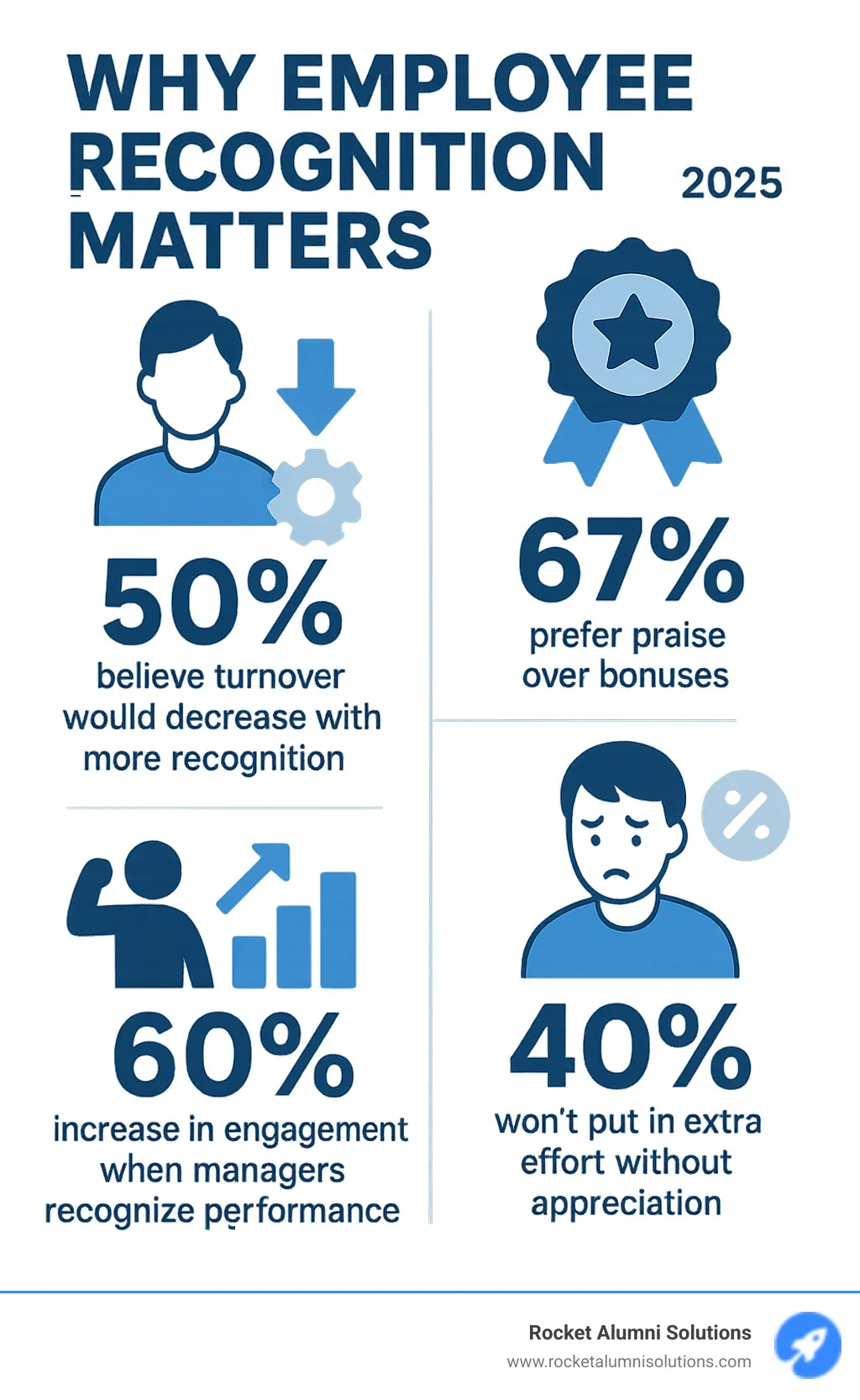Comprehensive infographic showing employee recognition statistics: 50% believe turnover decreases with more recognition, 67% prefer praise over bonuses, 60% increase in engagement when managers recognize performance, and 40% won't put in extra effort without appreciation - awards and recognition sample infographic