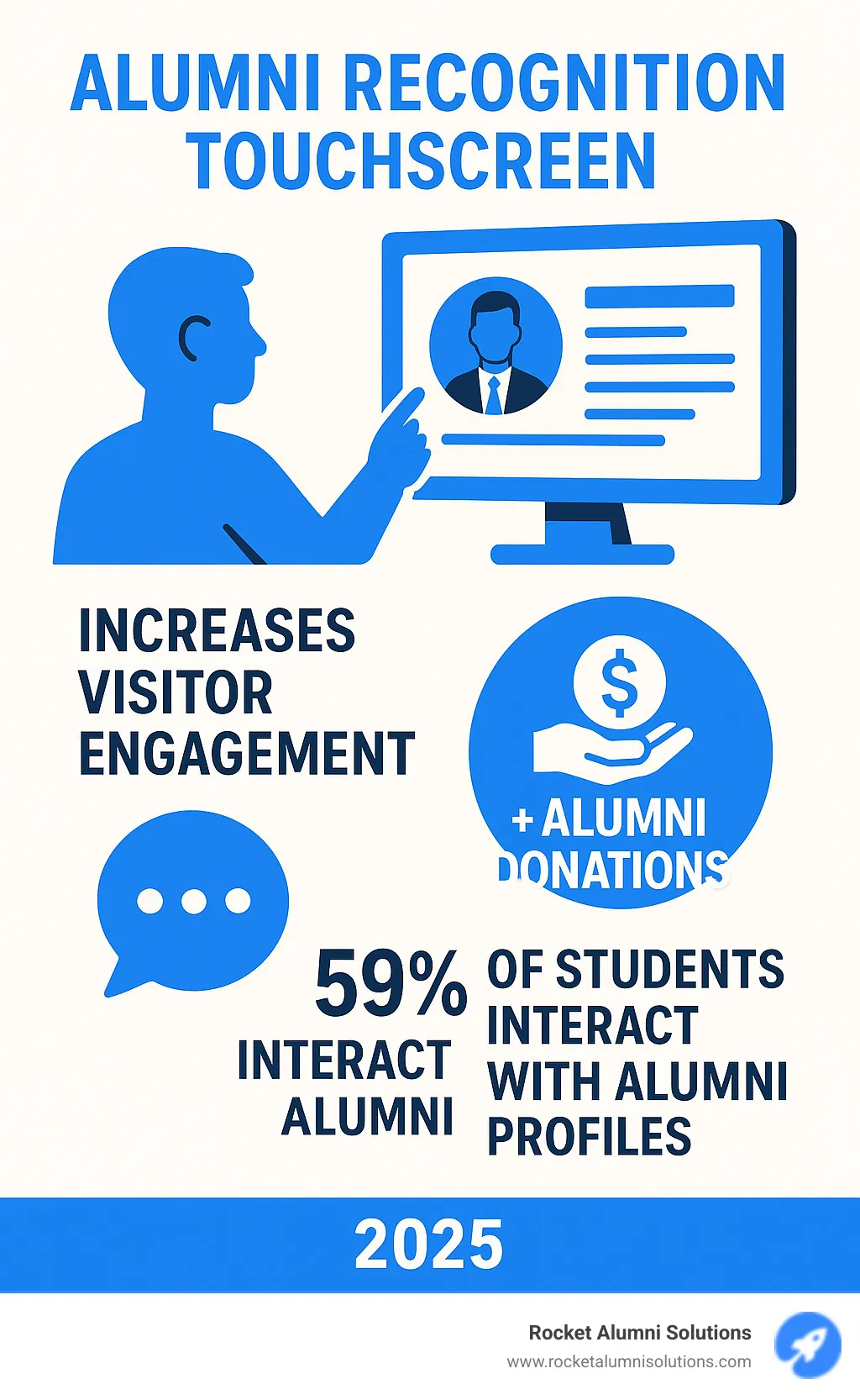 Infographic detailing key benefits and engagement statistics of interactive alumni recognition touchscreens, including increased visitor engagement, alumni donations, and student interaction with alumni profiles. - Alumni Recognition Touchscreen infographic