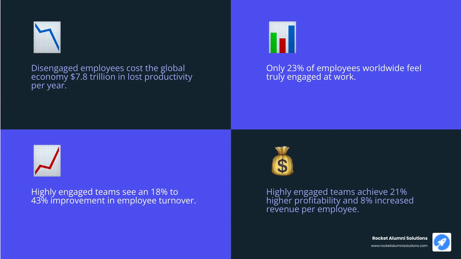 Infographic showing the key benefits of high employee engagement including 21% higher profitability, 8% increase in revenue per employee, 18-43% improvement in turnover rates, 63% improvement in shareholder return, and reduced stress levels compared to work location factors - employee engagement strategies infographic 4_facts_emoji_blue Infographic showing the key benefits of high employee engagement including 21% higher profitability, 8% increase in revenue per employee, 18-43% improvement in turnover rates, 63% improvement in shareholder return, and reduced stress levels compared to work location factors - employee engagement strategies infographic 4_facts_emoji_blue