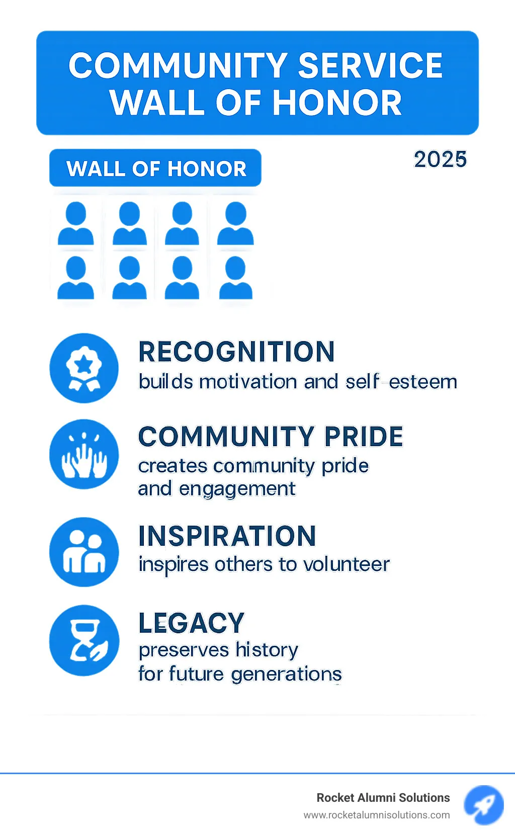 Infographic showing the key benefits of Community Service Walls of Honor: Recognition builds motivation and self-esteem for individuals, creates community pride and engagement, inspires others to volunteer through role modeling, preserves legacy and history for future generations, and strengthens bonds through shared purpose and values - Community Service Wall of Honor infographic