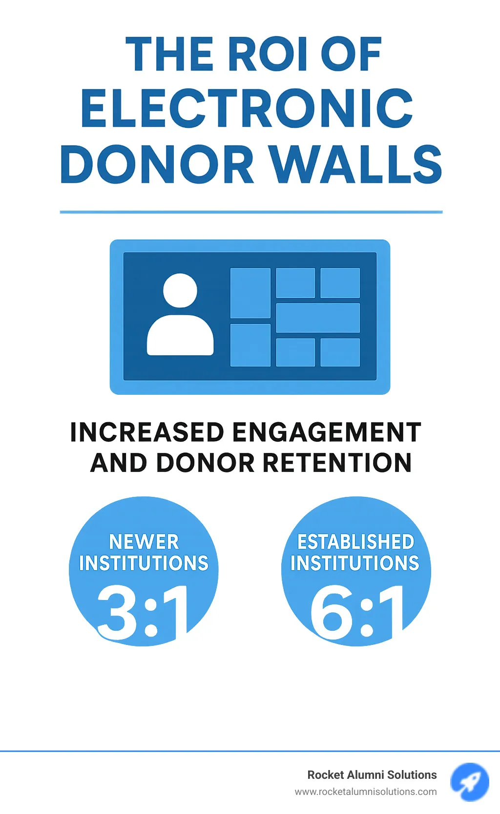 Infographic showing the ROI of electronic donor walls, with newer institutions seeing 3:1 and established institutions seeing 6:1, due to increased engagement and donor retention - electronic donor walls infographic Infographic showing the ROI of electronic donor walls, with newer institutions seeing 3:1 and established institutions seeing 6:1, due to increased engagement and donor retention - electronic donor walls infographic