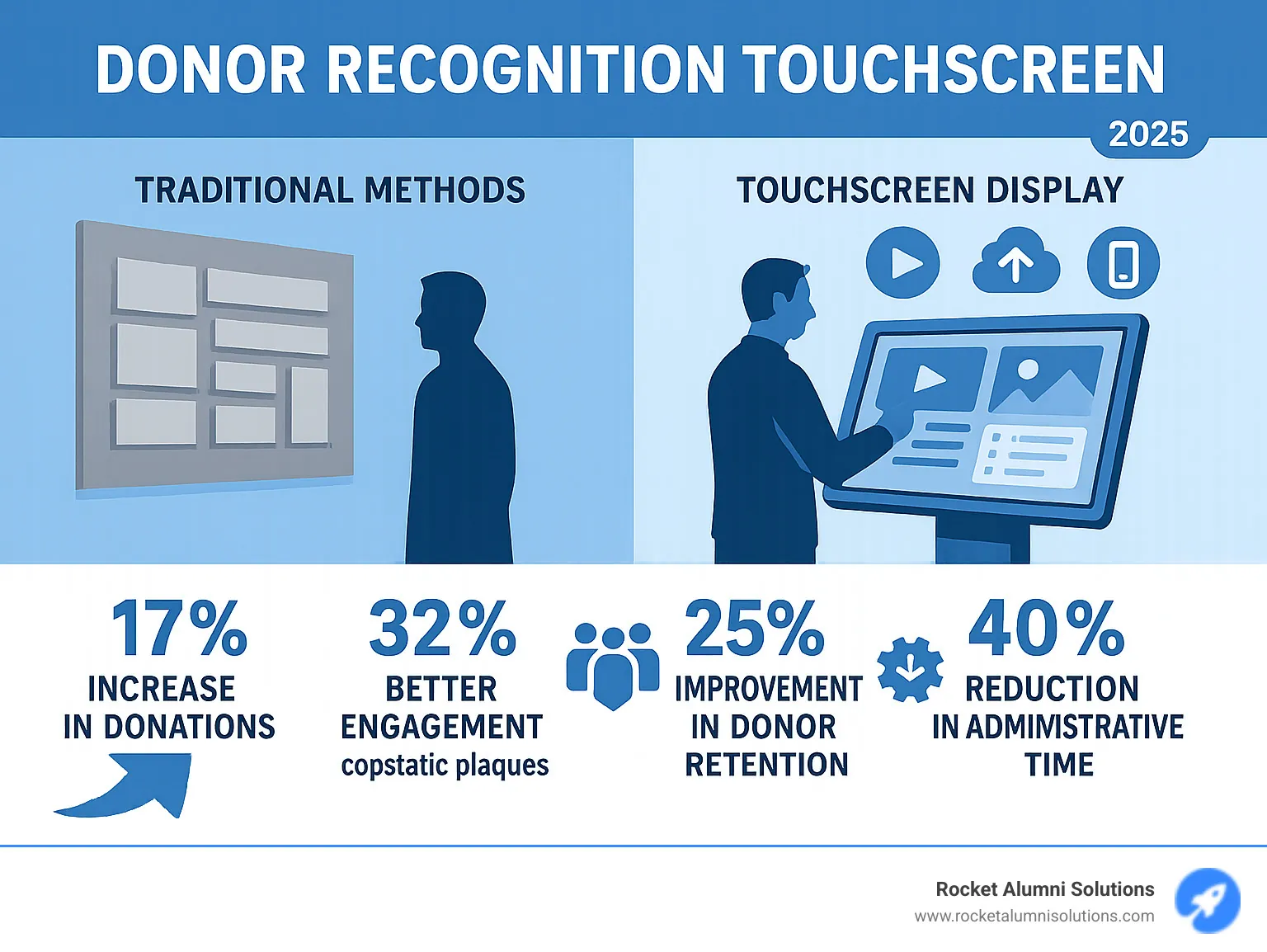Infographic showing comparison between traditional donor recognition methods and modern touchscreen displays, highlighting key statistics: 17% increase in donations, 32% better engagement than static plaques, 25% improvement in donor retention, and 40% reduction in administrative time, along with visual representations of features like multimedia capabilities, real-time updates, and mobile accessibility - Donor Recognition Touchscreen infographic