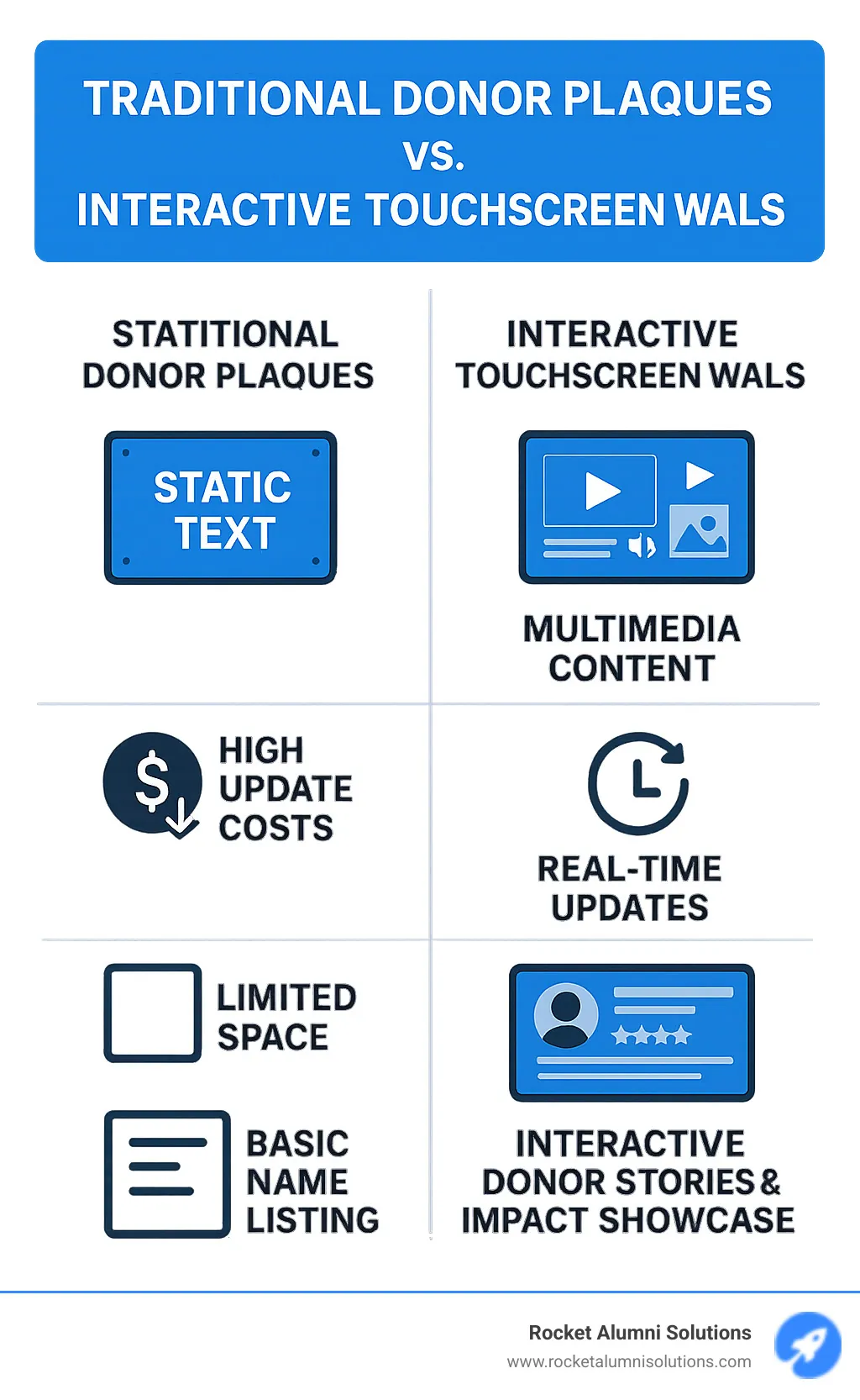 Infographic comparing traditional donor plaques versus interactive touchscreen walls, showing features like static text vs multimedia content, high update costs vs real-time updates, limited space vs unlimited digital space, and basic name listing vs interactive donor stories and impact showcases - Donor Appreciation Touchscreen Wall infographic