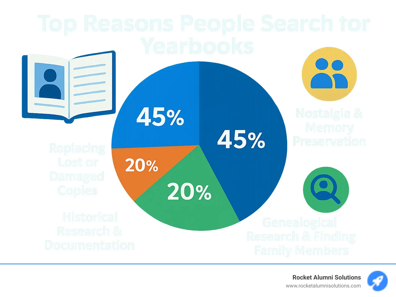 Infographic showing top reasons people search for yearbooks including nostalgia and memory preservation (45%), genealogical research and finding family members (25%), replacing lost or damaged copies (20%), and historical research and documentation (10%) - yearbooks for sale online infographic