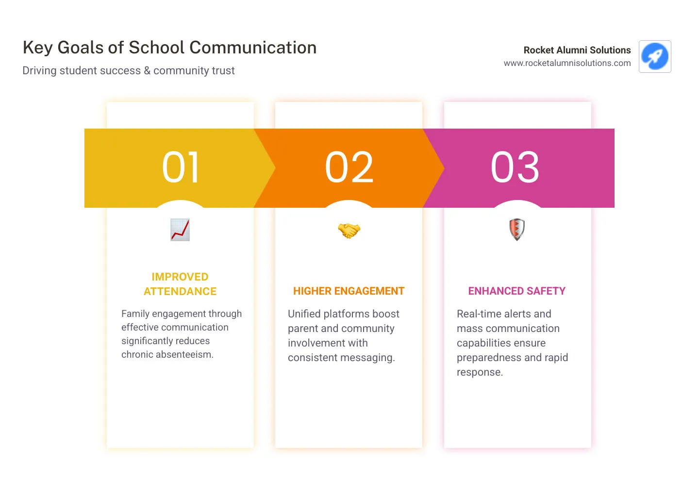Infographic showing the three key goals of effective school communication: improved student attendance rates through family engagement, higher parent and community engagement through multi-channel messaging and translation services, and improved school safety through real-time emergency alerts and mass communication capabilities - school communication tools infographic pillar-3-steps Infographic showing the three key goals of effective school communication: improved student attendance rates through family engagement, higher parent and community engagement through multi-channel messaging and translation services, and improved school safety through real-time emergency alerts and mass communication capabilities - school communication tools infographic pillar-3-steps