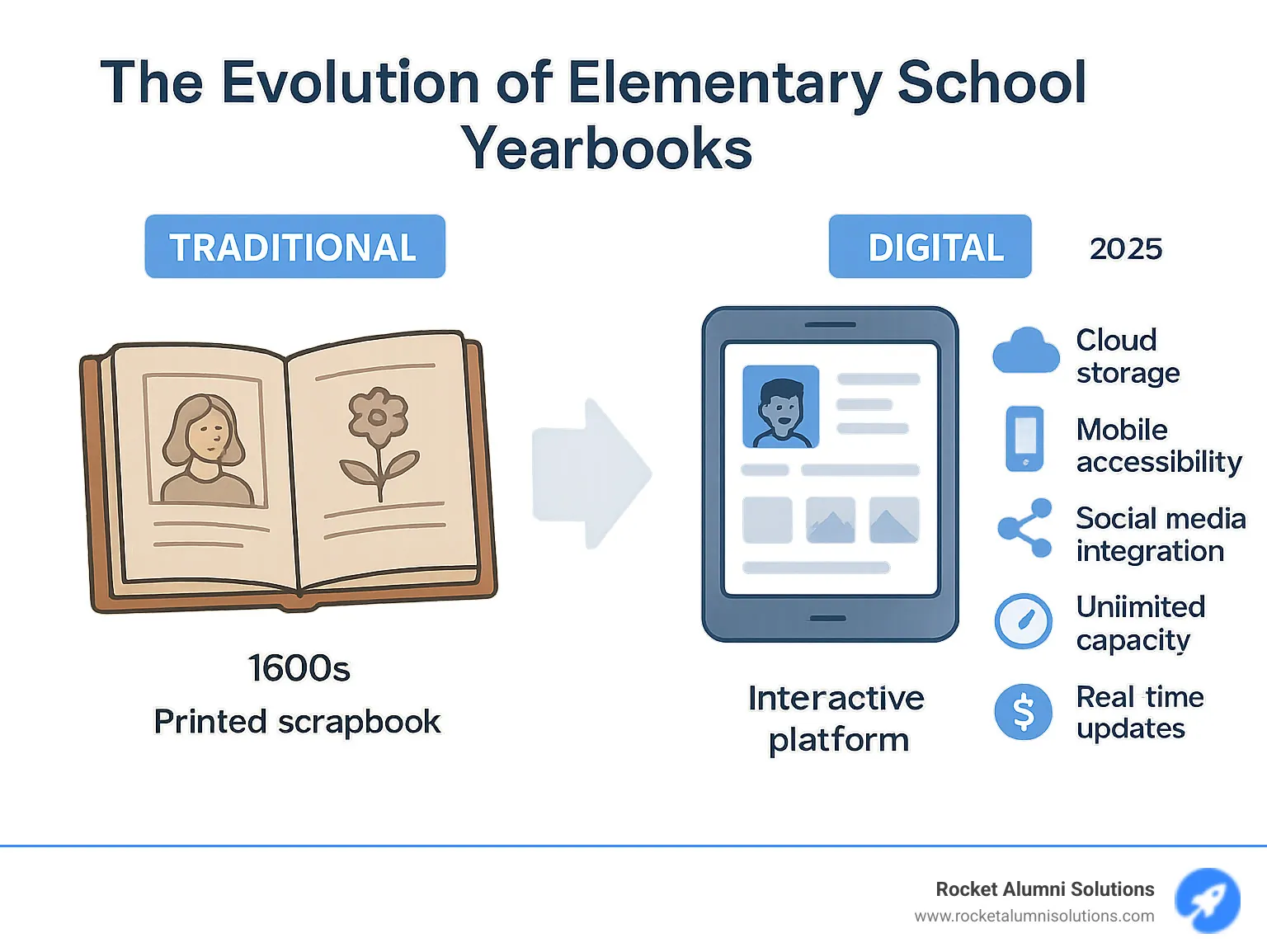 Comprehensive comparison showing the evolution of elementary school yearbooks from traditional physical scrapbooks in the 1600s to modern interactive digital platforms, highlighting key features like cloud storage, mobile accessibility, social media integration, unlimited capacity, real-time updates, and cost-effectiveness compared to traditional printing constraints - elementary school yearbooks online infographic Comprehensive comparison showing the evolution of elementary school yearbooks from traditional physical scrapbooks in the 1600s to modern interactive digital platforms, highlighting key features like cloud storage, mobile accessibility, social media integration, unlimited capacity, real-time updates, and cost-effectiveness compared to traditional printing constraints - elementary school yearbooks online infographic