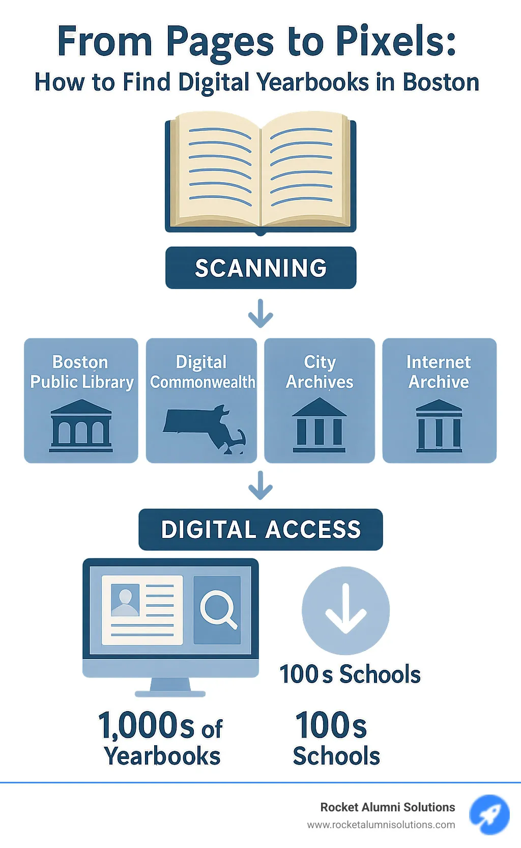 Comprehensive infographic showing the journey from physical yearbook scanning to digital access, including major Boston repositories (Boston Public Library, Digital Commonwealth, City Archives, Internet Archive), search methods, download options, and community impact statistics with arrows connecting each step of the digitization process - digital yearbooks Boston infographic Comprehensive infographic showing the journey from physical yearbook scanning to digital access, including major Boston repositories (Boston Public Library, Digital Commonwealth, City Archives, Internet Archive), search methods, download options, and community impact statistics with arrows connecting each step of the digitization process - digital yearbooks Boston infographic