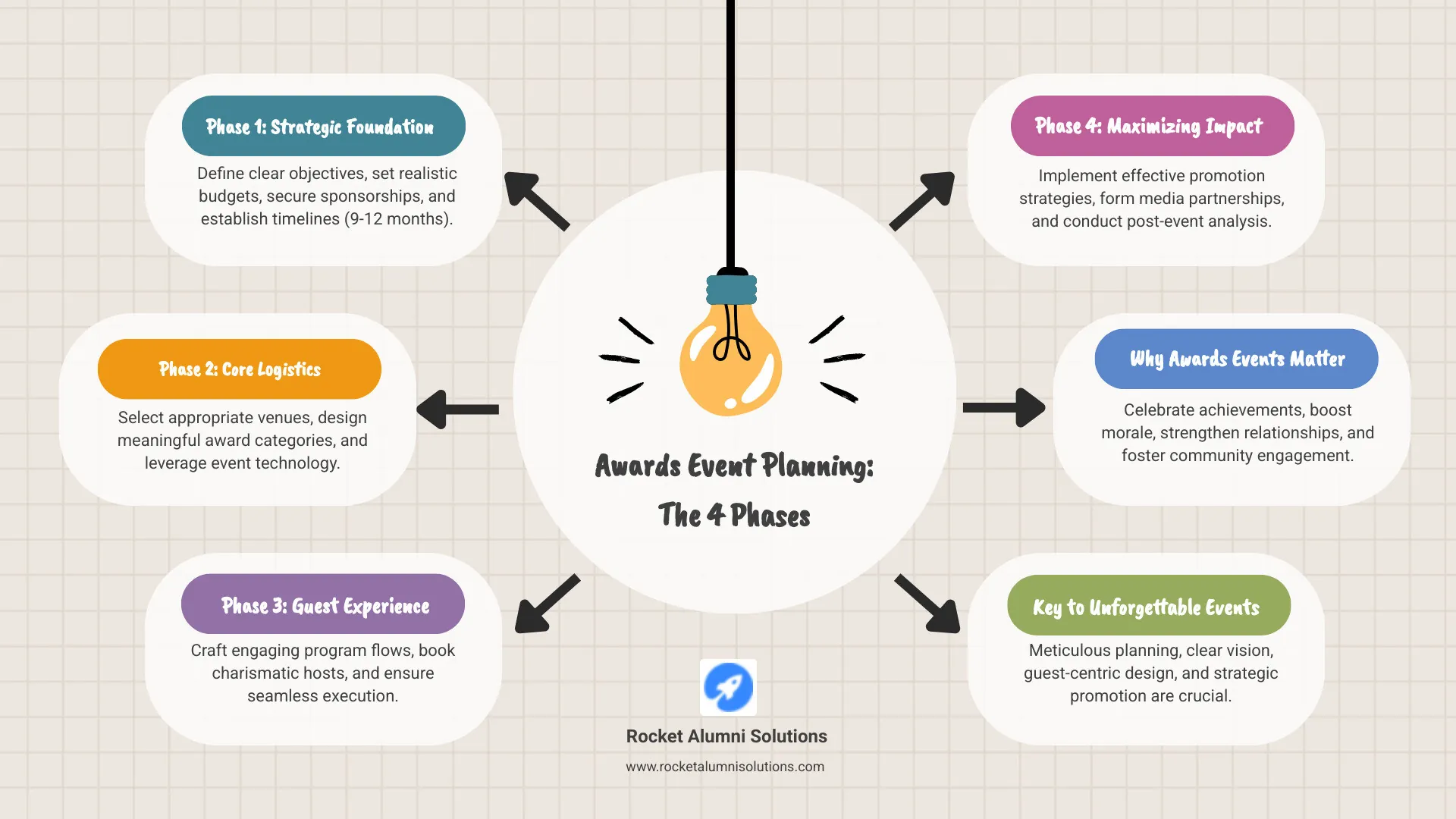 Comprehensive infographic showing the four phases of awards event planning: Phase 1 Strategic Foundation with timeline and budget elements, Phase 2 Core Logistics featuring venue selection and award categories, Phase 3 Guest Experience highlighting stage design and entertainment booking, and Phase 4 Maximum Impact showing promotion strategies and success measurement - Awards event planning infographic brainstorm-6-items