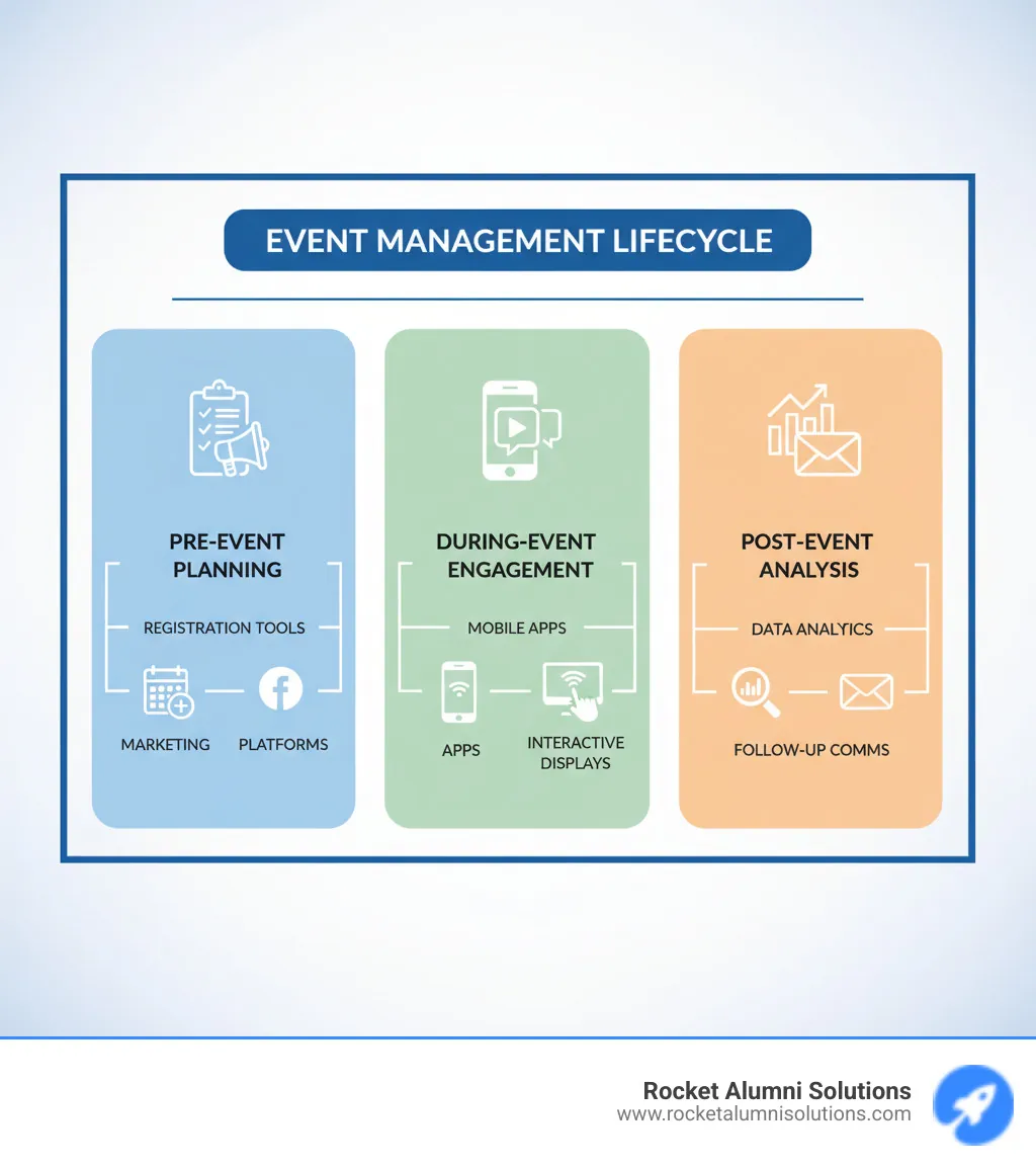 Infographic showing the three stages of event management: pre-event planning with registration and marketing tools, during-event engagement with mobile apps and interactive displays, and post-event analysis with data analytics and follow-up communications - Event technology solutions infographic