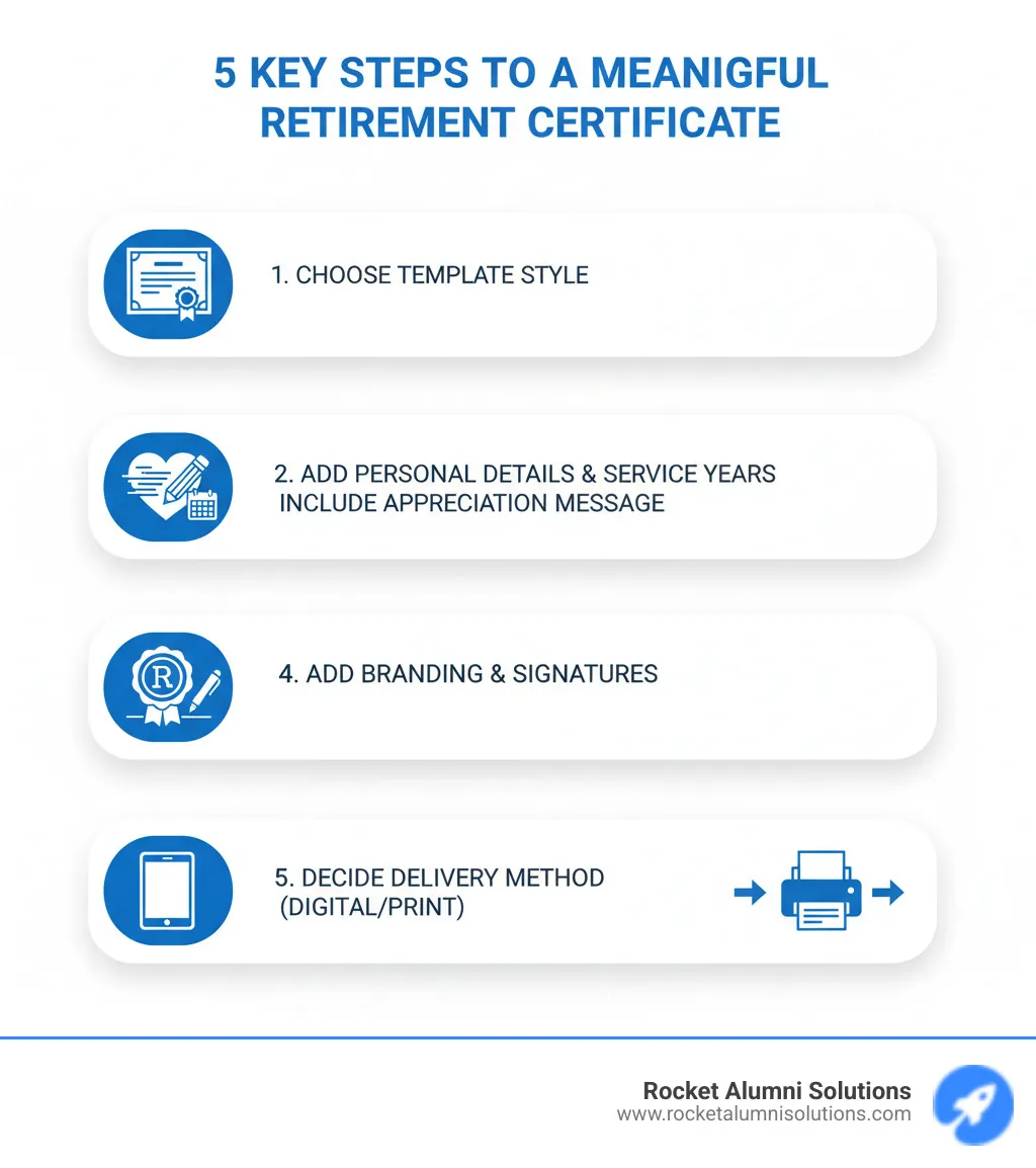 Infographic showing 5 key steps to create a meaningful retirement certificate: 1. Choose appropriate template style, 2. Add personal details and service years, 3. Include heartfelt appreciation message, 4. Add company branding and signatures, 5. Decide on digital or print delivery method - certificate of appreciation retirement sample infographic Infographic showing 5 key steps to create a meaningful retirement certificate: 1. Choose appropriate template style, 2. Add personal details and service years, 3. Include heartfelt appreciation message, 4. Add company branding and signatures, 5. Decide on digital or print delivery method - certificate of appreciation retirement sample infographic
