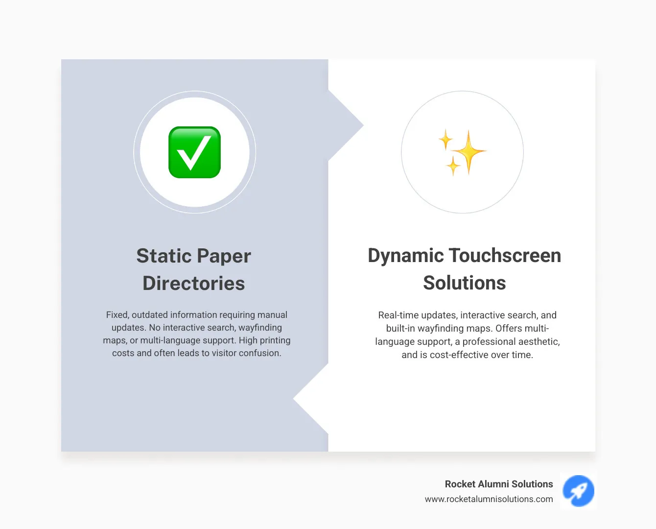 Infographic explaining the evolution from static paper directories to dynamic touchscreen solutions - Building Directory Touchscreen infographic comparison-2-items-formal