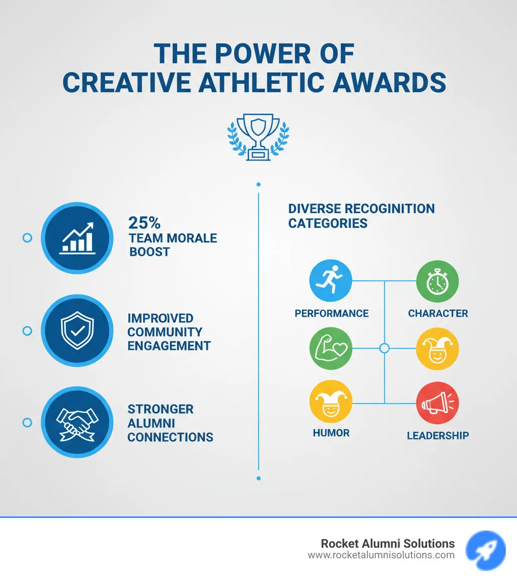 Infographic showing the benefits of creative athletic awards: 25% increase in team morale, improved player retention, improved community engagement, and stronger alumni connections through diverse recognition categories including performance, character, humor, and leadership awards - award titles for athletes infographic