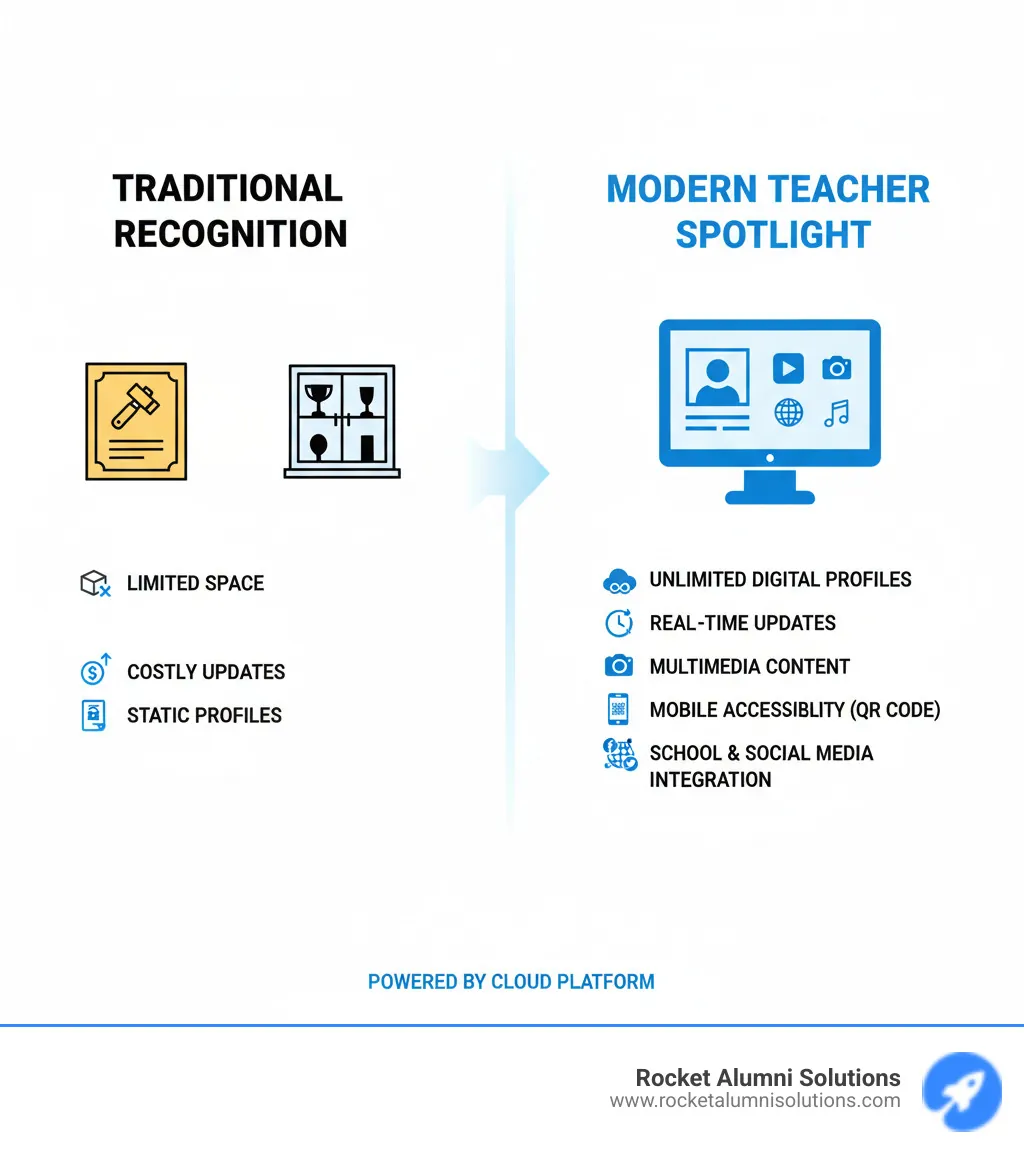 Infographic showing the evolution from traditional static trophy cases and plaques with limited space and costly updates to modern Teacher Spotlight Touchscreens featuring unlimited digital profiles, real-time cloud updates, multimedia content, mobile accessibility via QR codes, and integration with school websites and social media, all powered by Rocket Alumni Solutions' cloud-based platform - Teacher Spotlight Touchscreen infographic