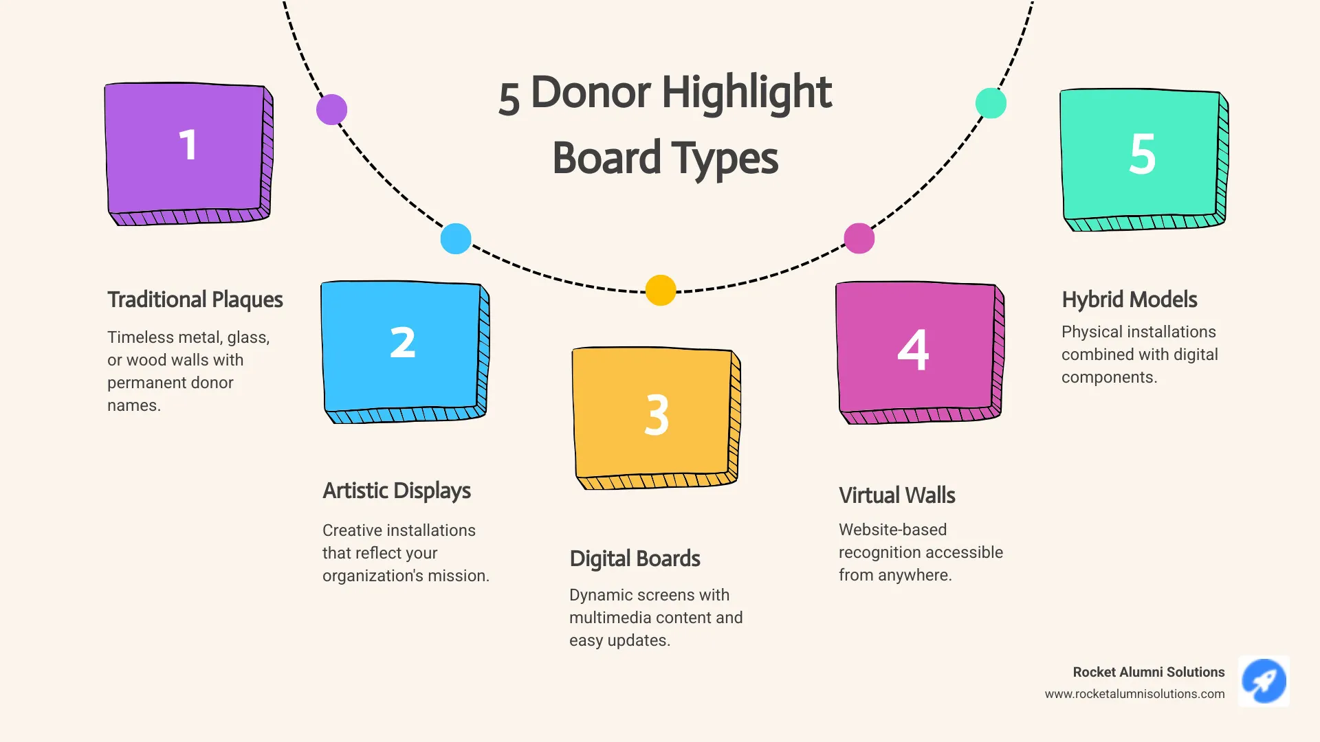 infographic showing five types of donor highlight boards from traditional plaques to digital displays with key benefits listed for each type - Donor Highlight Board infographic process-5-steps-informal