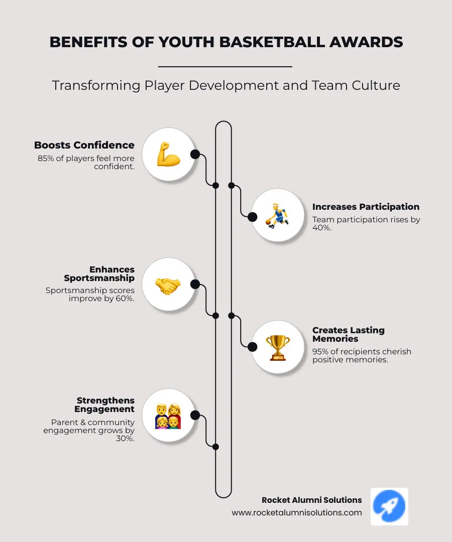 Infographic showing the benefits of youth basketball awards: builds confidence in 85% of players, increases team participation by 40%, improves sportsmanship scores by 60%, creates lasting positive memories for 95% of recipients, and strengthens parent-community engagement by 30% - basketball award categories for youth infographic infographic-line-5-steps-neat_beige