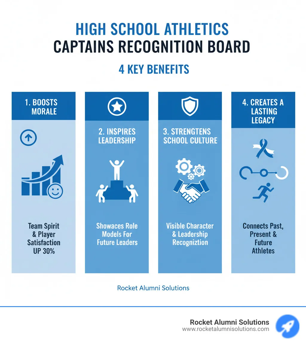 Infographic showing four key benefits of a High School Athletics Captains Recognition Board: 1) Boosts team morale and player satisfaction by 30%, 2) Inspires future leaders by showcasing role models, 3) Strengthens school culture through visible recognition of character and leadership, 4) Creates a lasting legacy that connects past, present, and future athletes - High School Athletics Captains Recognition Board infographic Infographic showing four key benefits of a High School Athletics Captains Recognition Board: 1) Boosts team morale and player satisfaction by 30%, 2) Inspires future leaders by showcasing role models, 3) Strengthens school culture through visible recognition of character and leadership, 4) Creates a lasting legacy that connects past, present, and future athletes - High School Athletics Captains Recognition Board infographic