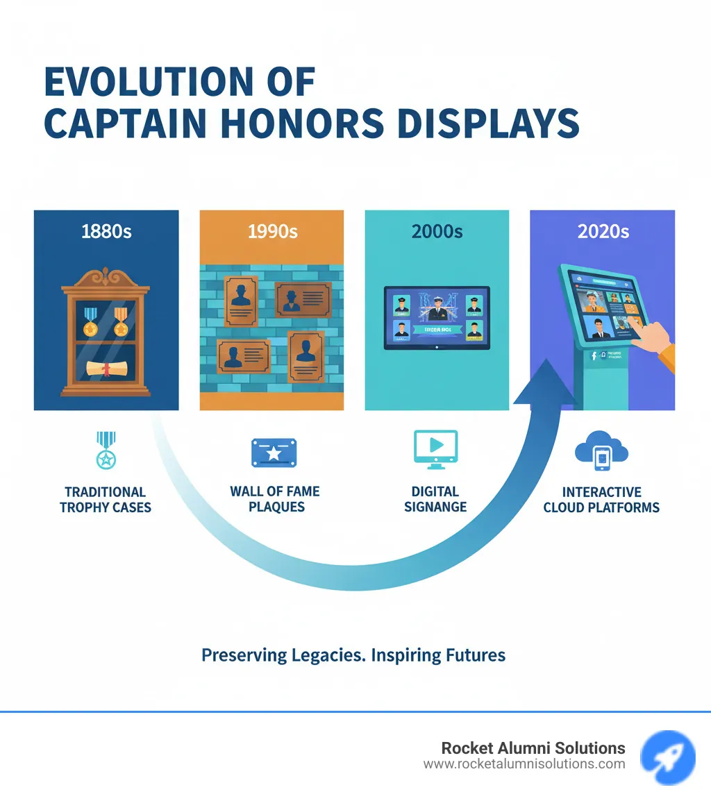 Infographic showing the evolution of captain honors displays from ancient military medals and physical plaques to modern interactive digital touchscreen systems with photos, videos, social media integration, and mobile accessibility, highlighting key milestones including traditional trophy cases (1800s), wall of fame plaques (1900s), digital signage (2000s), and fully interactive cloud-based recognition platforms (2020s) - Captain Honors Display infographic