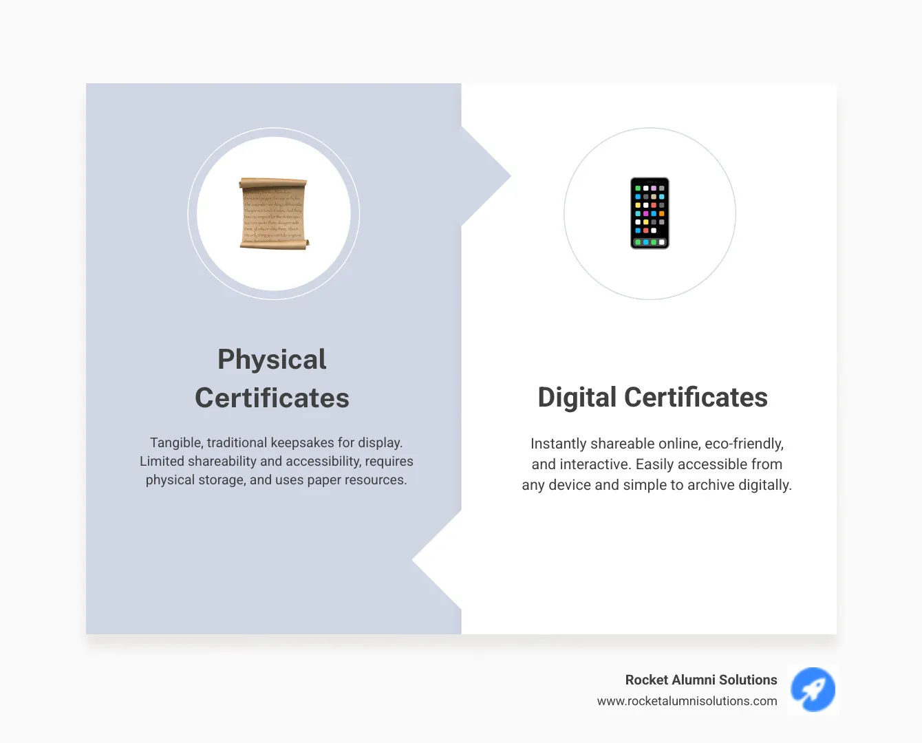 TABLE comparing Physical Certificates (Tangible, Keepsake, Framable) and Digital Certificates (Instantly Shareable, Eco-Friendly, Interactive, Easily Archived) - pageant certificate of recognition infographic comparison-2-items-formal