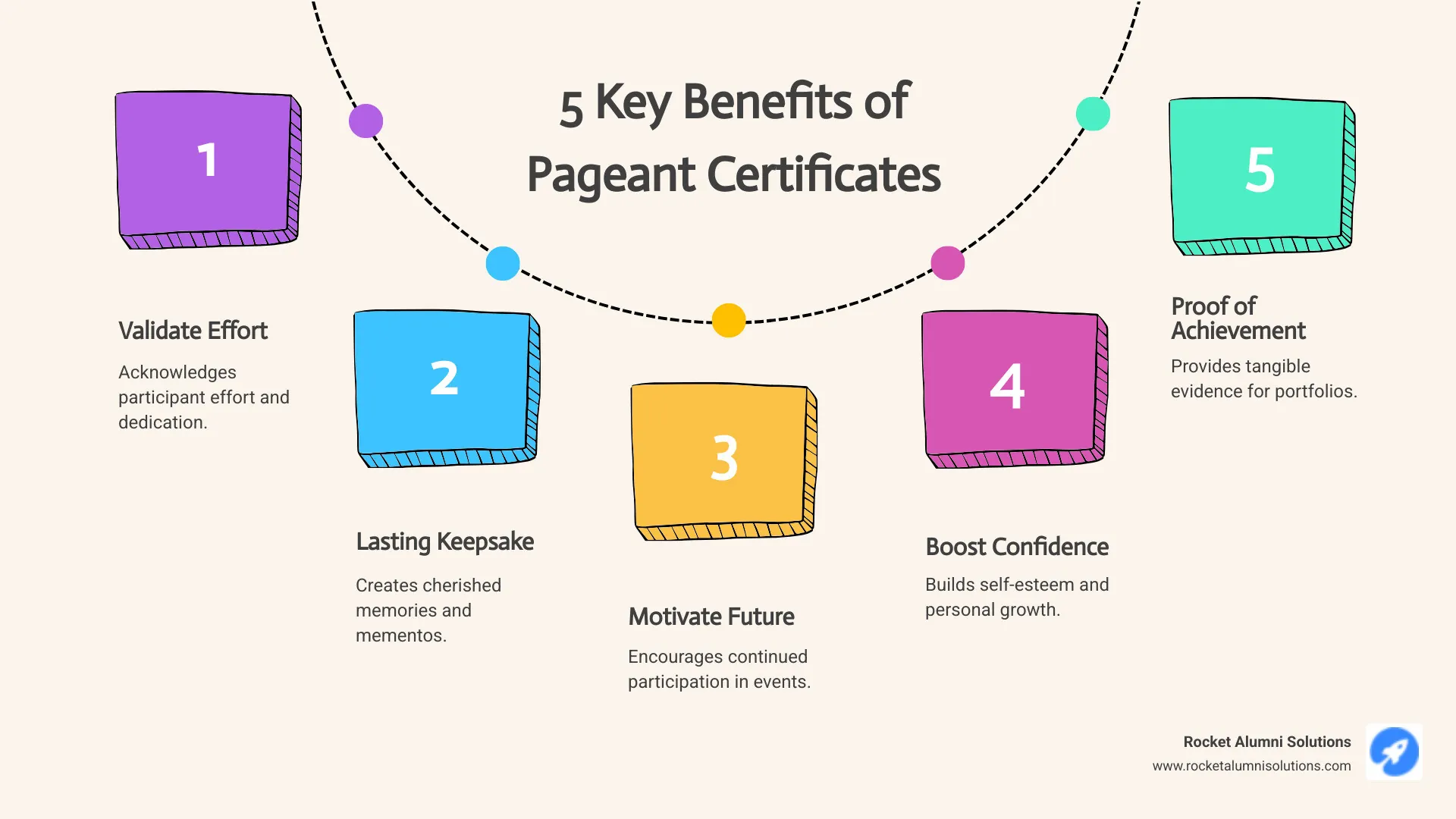 Infographic showing 5 key benefits of pageant certificates: 1) Validates participant effort and dedication, 2) Creates lasting keepsakes and memories, 3) Motivates continued participation in future events, 4) Builds confidence and self-esteem, 5) Provides tangible proof of achievement for portfolios - pageant certificate of recognition infographic process-5-steps-informal