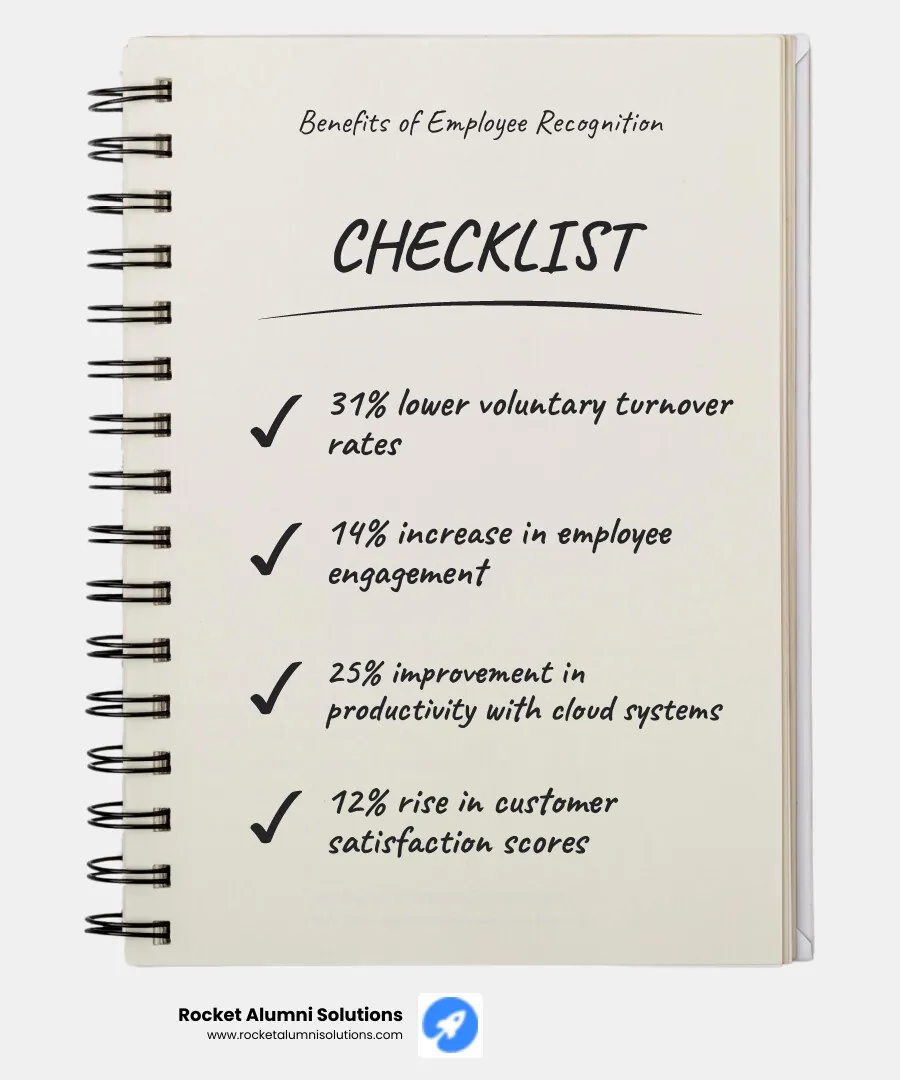 Infographic showing the core benefits of employee recognition: 31% lower turnover rates, 14% increase in engagement, 25% improvement in productivity with cloud-based systems, and 12% rise in customer satisfaction - staff recognition awards display infographic checklist-notebook Infographic showing the core benefits of employee recognition: 31% lower turnover rates, 14% increase in engagement, 25% improvement in productivity with cloud-based systems, and 12% rise in customer satisfaction - staff recognition awards display infographic checklist-notebook
