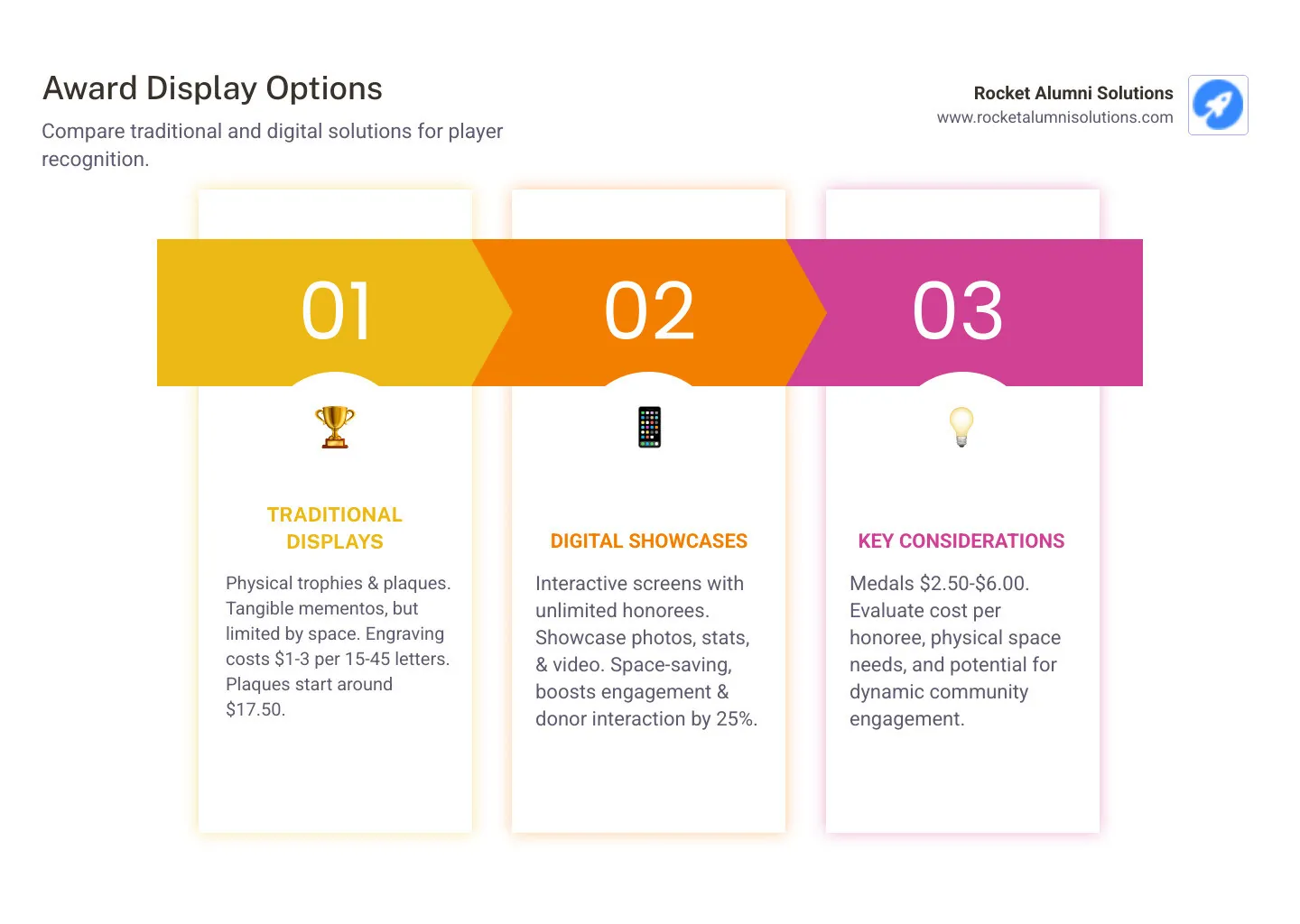 infographic showing award display options: traditional trophy case with physical awards on left, digital touchscreen display in center showing player profiles and stats, and comparison chart on right listing benefits of each approach including cost per honoree, space requirements, and engagement features - Outstanding Player Award Display infographic pillar-3-steps infographic showing award display options: traditional trophy case with physical awards on left, digital touchscreen display in center showing player profiles and stats, and comparison chart on right listing benefits of each approach including cost per honoree, space requirements, and engagement features - Outstanding Player Award Display infographic pillar-3-steps