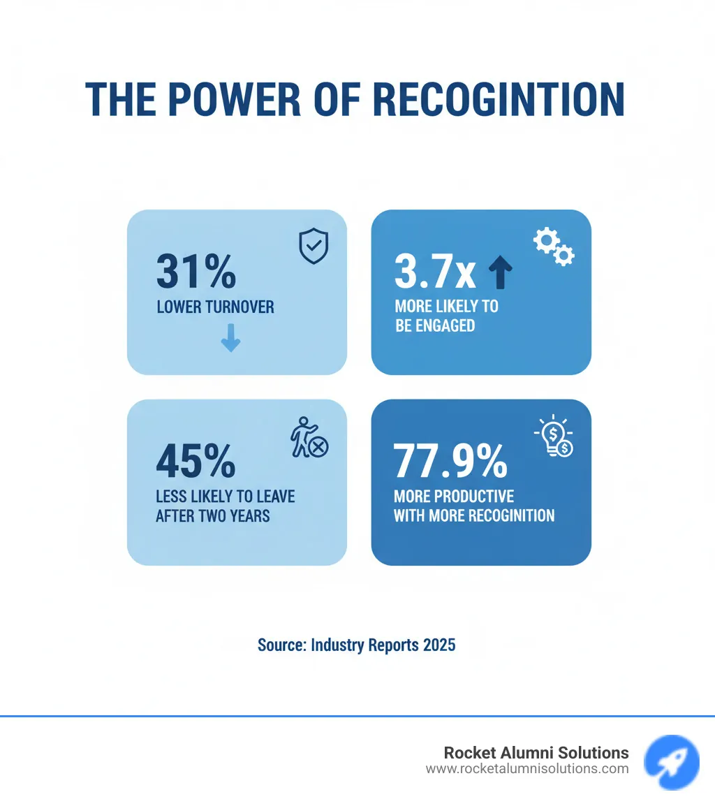 infographic showing statistics: 31% lower turnover with recognition programs, 3.7x more likely to be engaged, 45% less likely to leave after two years, 77.9% would be more productive with more recognition - workplace rewards and recognition ideas infographic infographic showing statistics: 31% lower turnover with recognition programs, 3.7x more likely to be engaged, 45% less likely to leave after two years, 77.9% would be more productive with more recognition - workplace rewards and recognition ideas infographic