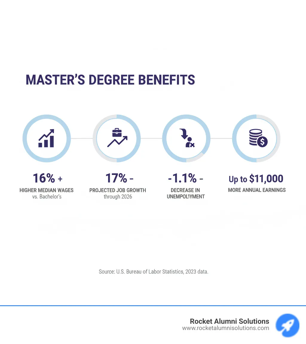 Infographic showing Master's degree benefits: 16% higher median wages compared to bachelor's degrees, 17% projected job growth through 2026, 1.1% decrease in unemployment, and up to $11,000 more in annual earnings - Master Degree Graduate Display infographic Infographic showing Master's degree benefits: 16% higher median wages compared to bachelor's degrees, 17% projected job growth through 2026, 1.1% decrease in unemployment, and up to $11,000 more in annual earnings - Master Degree Graduate Display infographic