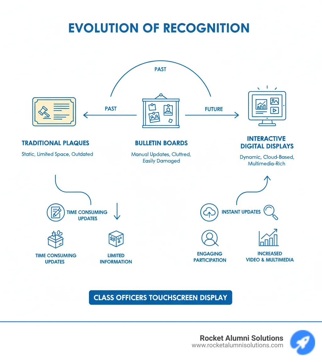 Infographic showing the evolution from traditional plaques to interactive digital displays - Class Officers Touchscreen Display infographic Infographic showing the evolution from traditional plaques to interactive digital displays - Class Officers Touchscreen Display infographic